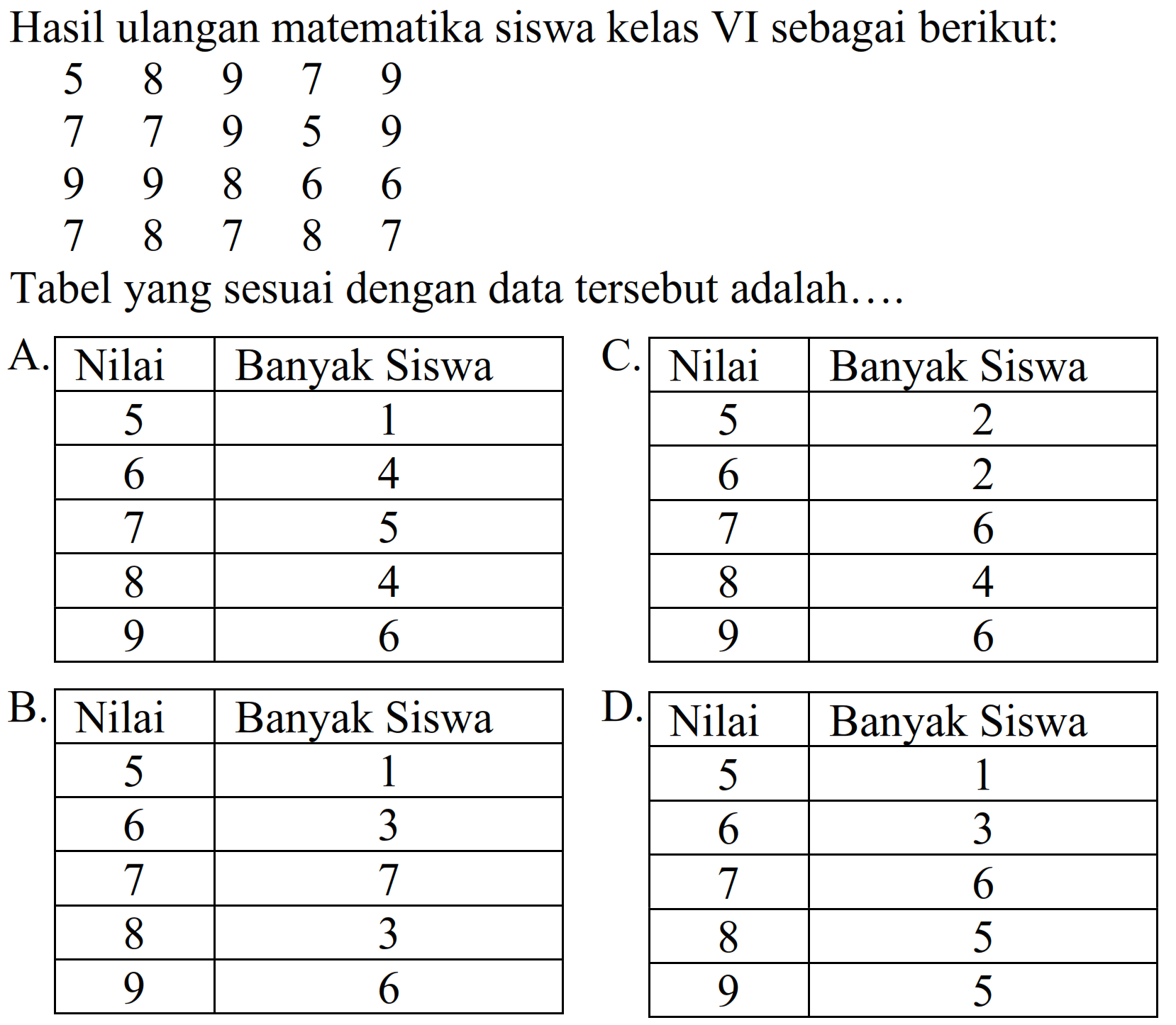 Hasil ulangan matematika siswa kelas VI sebagai berikut:
 5  8  9  7  9  7  7  9  5  9  9  9  8  6  6  7  8  7  8  7 
Tabel yang sesuai dengan data tersebut adalah....

 Nilai  Banyak Siswa 
 5  1 
 6  4 
 7  5 
 8  4 
 9  6 



 C. Nilai  Banyak Siswa 
 5  2 
 6  2 
 7  6 
 8  4 
 9  6 


B. Nilai

 Dilai  Banyak Siswa 
 5  1 
 6  3 
 7  6 
 8  5 
 9  5 

