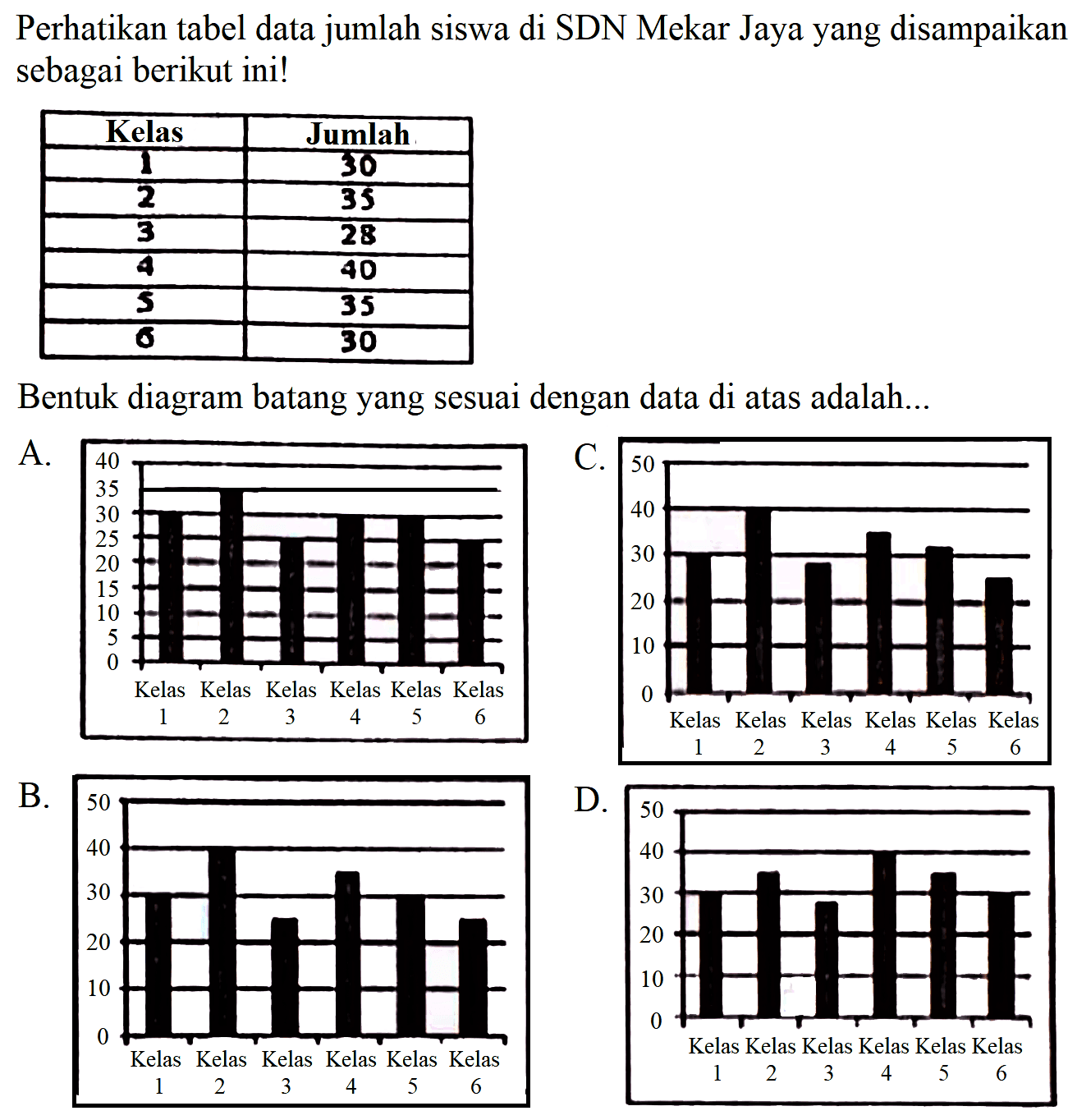 Perhatikan tabel data jumlah siswa di SDN Mekar Jaya yang disampaikan sebagai berikut ini!

 Kelas  Jumlah 
 1  30 
 2  35 
 3  28 
 4  40 
 5  35 
 0  30 


Bentuk diagram batang yang sesuai dengan data di atas adalah...
B.
D.