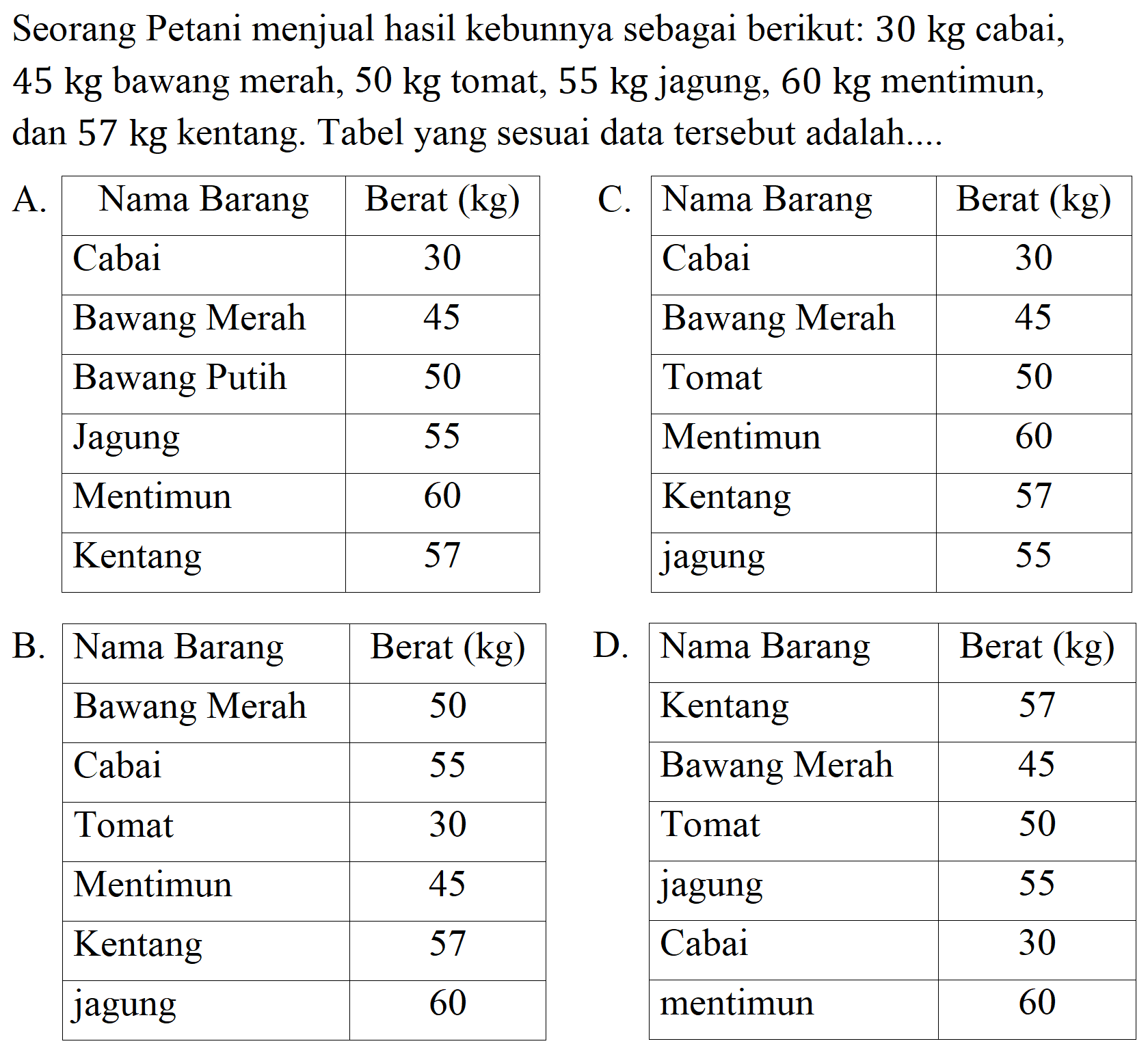 Seorang Petani menjual hasil kebunnya sebagai berikut: 30 kg cabai,  45 kg  bawang merah,  50 kg  tomat,  55 kg  jagung,  60 kg  mentimun, dan 57 kg kentang. Tabel yang sesuai data tersebut adalah....

 {1)/(|c|)/( A. Nama Barang )  Berat  (kg)  
 Cabai  C.  Nama Barang  Berat (kg) 
  30  Cabai  30 
 Bawang Merah  45   Bawang Merah  45 
 Bawang Putih  50   Tomat  50 
 Jagung  55   Mentimun  60 
 Mentimun  60   Kentang  57 
 Kentang  57   jagung  55 



 B. Nama Barang  Berat  (kg)   D.  Nama Barang  Berat (kg) 
 Bawang Merah  50   Kentang  57 
 Cabai  55   Bawang Merah  45 
 Tomat  30   Tomat  50 
 Mentimun  45   jagung  55 
 Kentang  57   Cabai  30 
 jagung  60   mentimun  60 

