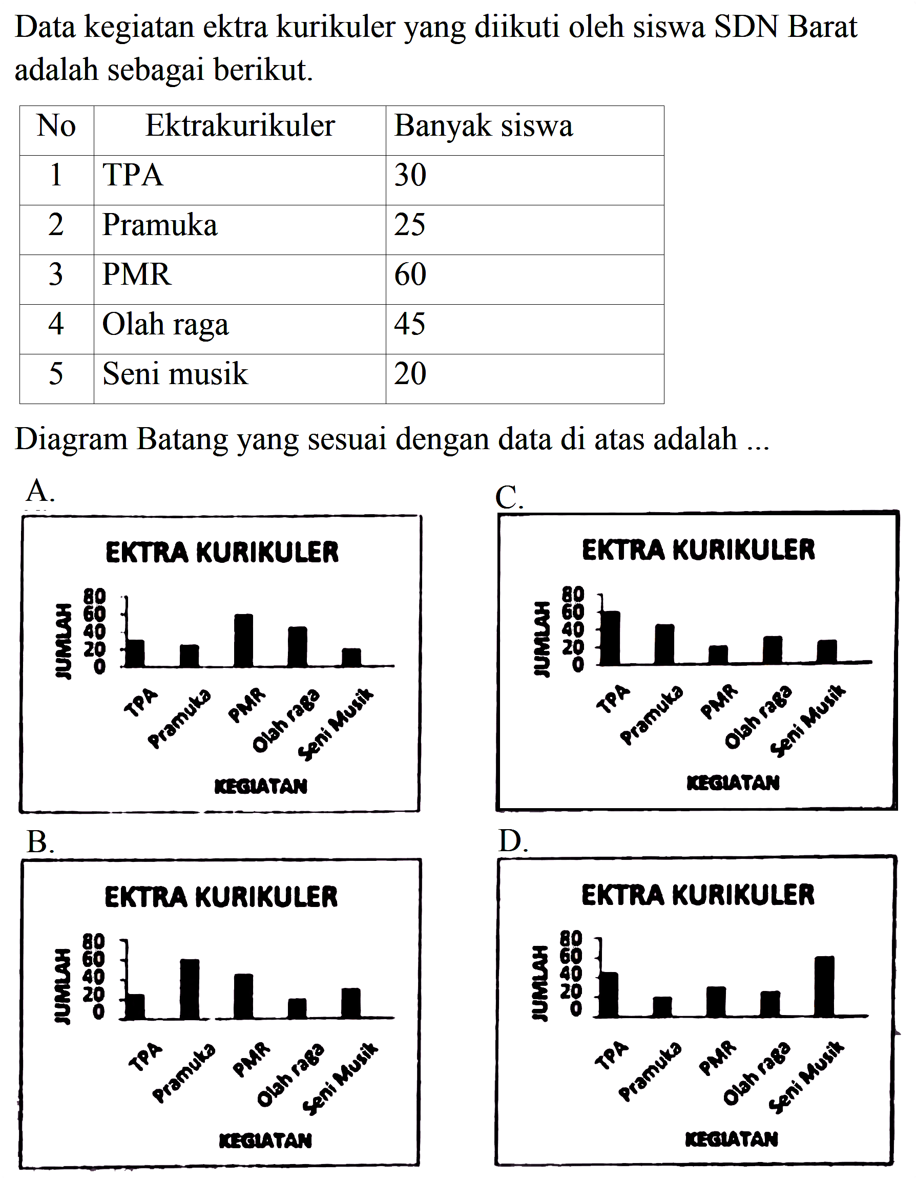 Data kegiatan ektra kurikuler yang diikuti oleh siswa SDN Barat adalah sebagai berikut.

 No  Ektrakurikuler  Banyak siswa 
 1  TPA  30 
 2  Pramuka  25 
 3  PMR  60 
 4  Olah raga  45 
 5  Seni musik  20 


Diagram Batang yang sesuai dengan data di atas adalah ..
A.