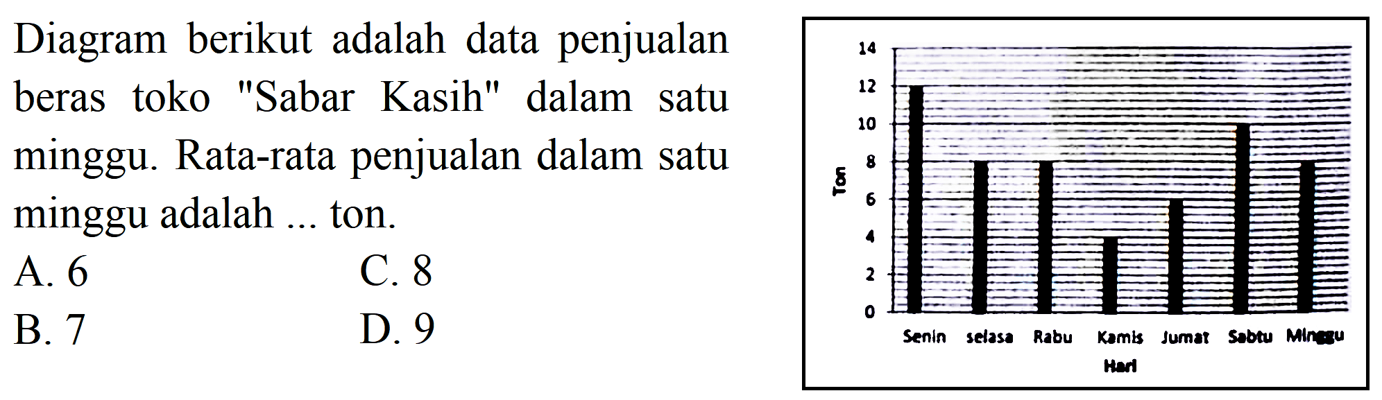 Diagram berikut adalah data penjualan beras toko "Sabar Kasih" dalam satu minggu. Rata-rata penjualan dalam satu minggu adalah ... ton.
A. 6
C. 8
B. 7
D. 9