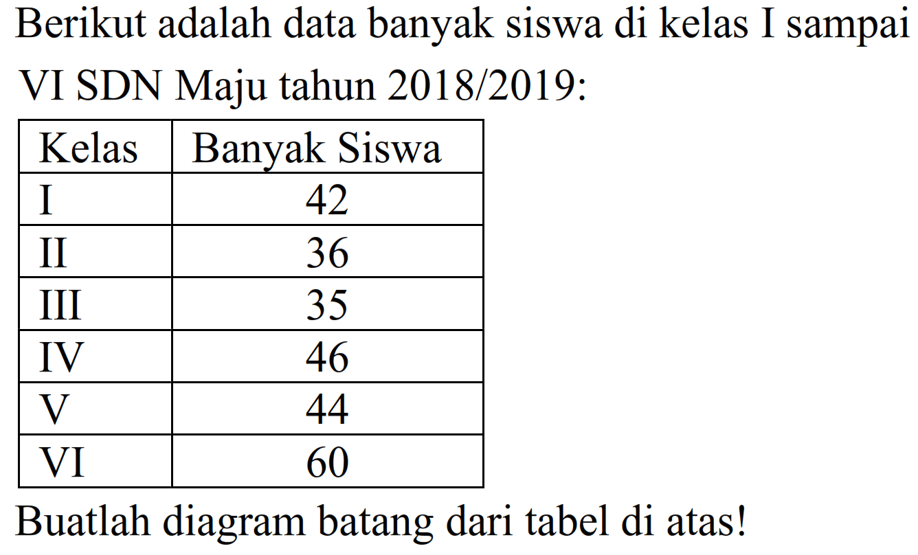 Berikut adalah data banyak siswa di kelas I sampai
VI SDN Maju tahun 2018/2019:

 Kelas  Banyak Siswa 
 I  42 
 II  36 
 III  35 
 IV  46 
 V  44 
 VI  60 


Buatlah diagram batang dari tabel di atas!