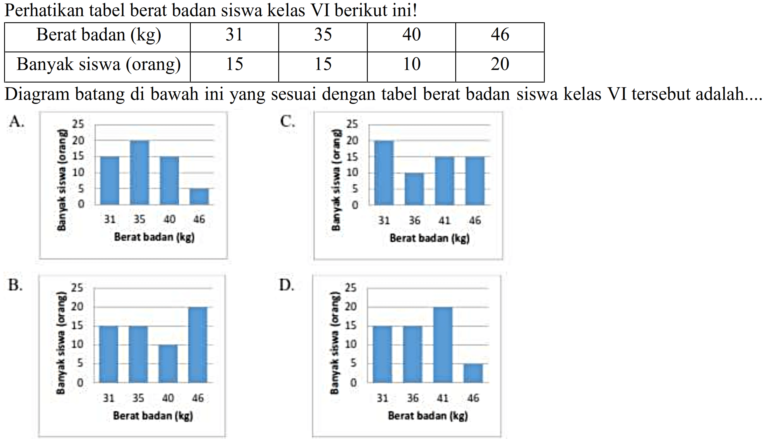 Perhatikan tabel berat badan siswa kelas VI berikut ini!

 Berat badan (kg)  31  35  40  46 
 Banyak siswa (orang)  15  15  10  20 


Diagram batang di bawah ini yang sesuai dengan tabel berat badan siswa kelas VI tersebut adalah....
B.
D.