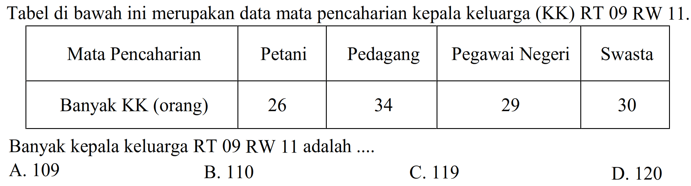 Tabel di bawah ini merupakan data mata pencaharian kepala keluarga (KK) RT 09 RW  11 . 

 Mata Pencaharian  Petani  Pedagang  Pegawai Negeri  Swasta 
 Banyak KK (orang)  26  34  29  30 


Banyak kepala keluarga RT 09 RW 11 adalah ....
A. 109
B. 110
C. 119
D. 120