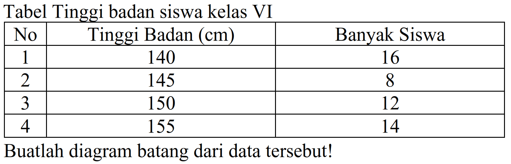 Tabel Tinggi badan siswa kelas VI

 No  Tinggi Badan  (cm)   Banyak Siswa 
 1  140  16 
 2  145  8 
 3  150  12 
 4  155  14 


Buatlah diagram batang dari data tersebut!