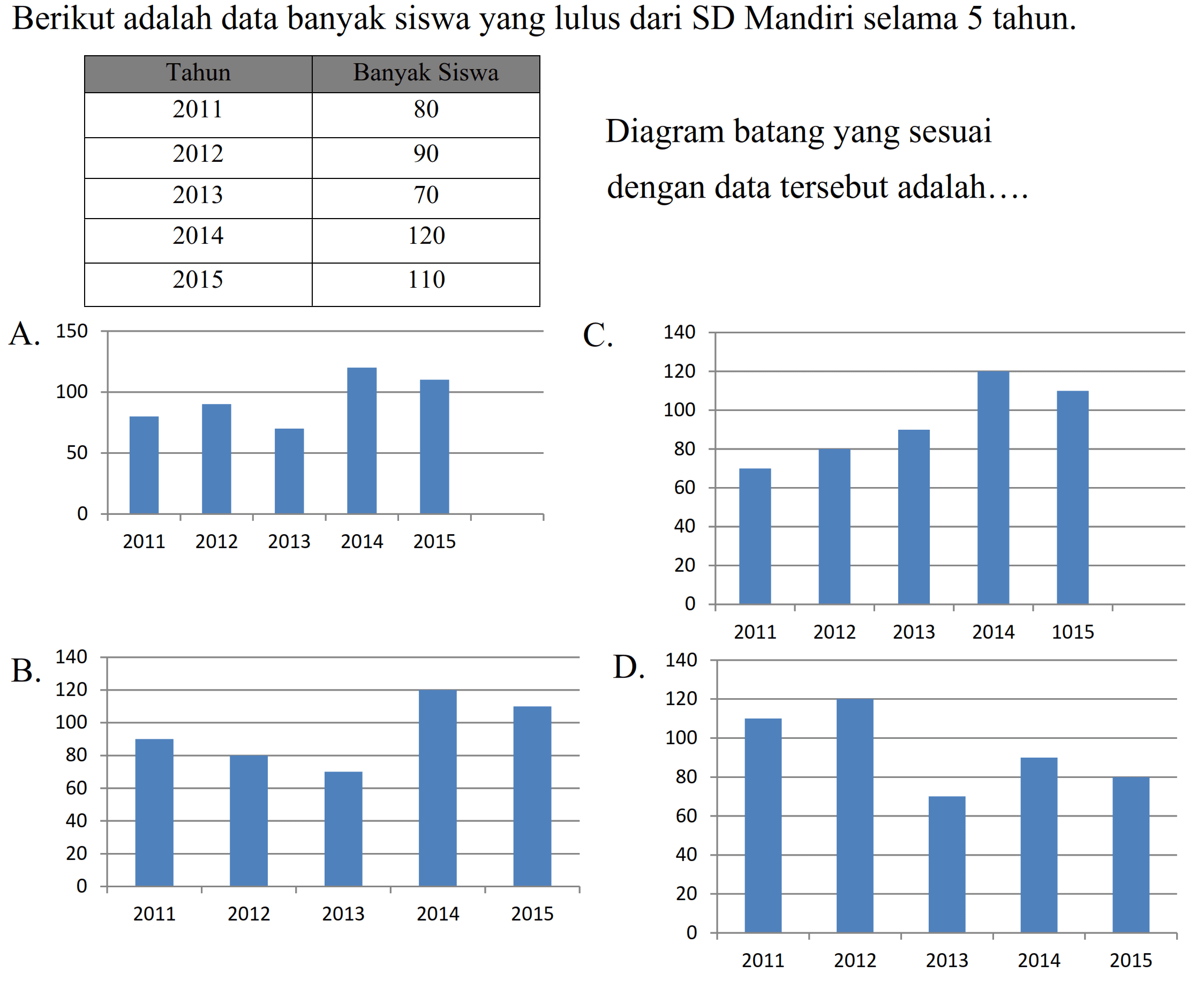 Berikut adalah data banyak siswa yang lulus dari SD Mandiri selama 5 tahun.

 Tahun  Banyak Siswa 
 2011  80 
 2012  90 
 2013  70 
 2014  120 
 2015  110 

 Diagram batang yang sesuai
A. 150
C. dengan data tersebut adalah....
B.