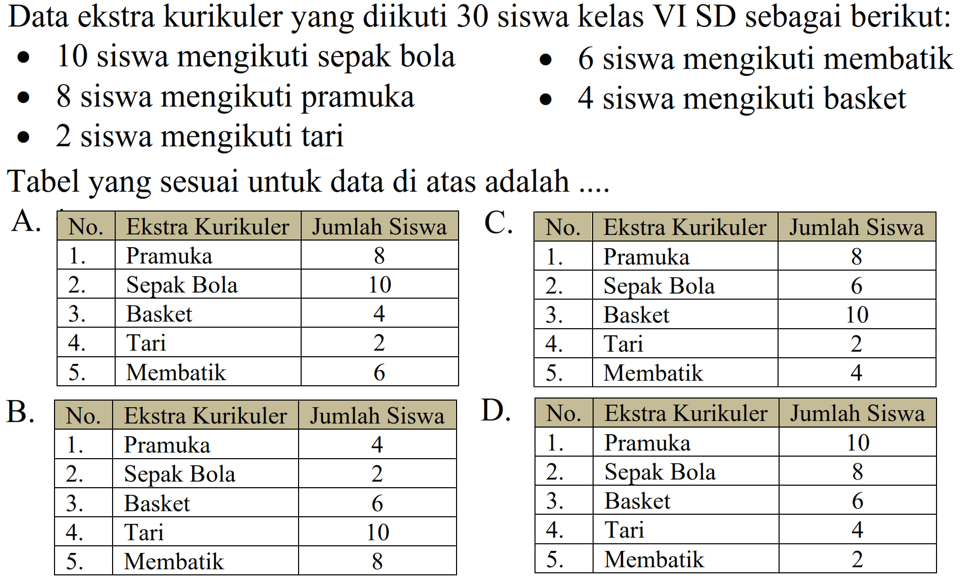 Data ekstra kurikuler yang diikuti 30 siswa kelas VI SD sebagai berikut:
- 10 siswa mengikuti sepak bola
- 6 siswa mengikuti membatik
- 8 siswa mengikuti pramuka
- 4 siswa mengikuti basket
- 2 siswa mengikuti tari
Tabel yang sesuai untuk data di atas adalah ....
A.

 No.  Ekstra Kurikuler  Jumlah Siswa 
  1 .   Pramuka  8 
  2 .   Sepak Bola  10 
  3 .   Basket  4 
  4 .   Tari  2 
  5 .   Membatik  6 


C. 
 No.  Ekstra Kurikuler  Jumlah Siswa 
  1 .   Pramuka  8 
  2 .   Sepak Bola  6 
  3 .   Basket  10 
  4 .   Tari  2 
  5 .   Membatik  4 


B. 
 No.  Ekstra Kurikuler  Jumlah Siswa 
  1 .   Pramuka  4 
  2 .   Sepak Bola  2 
  3 .   Basket  6 
  4 .   Tari  10 
  5 .   Membatik  8 


D. 
 No.  Ekstra Kurikuler  Jumlah Siswa 
  1 .   Pramuka  10 
  2 .   Sepak Bola  8 
  3 .   Basket  6 
  4 .   Tari  4 
  5 .   Membatik  2 

