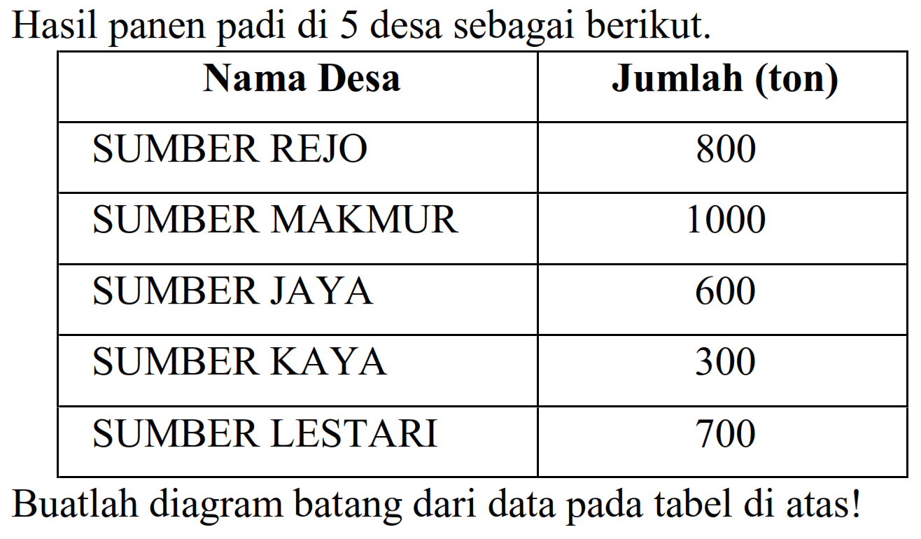 Hasil panen padi di 5 desa sebagai berikut.

 {1)/(|c|)/( Nama Desa )  Jumlah (ton) 
 SUMBER REJO  800 
 SUMBER MAKMUR  1000 
 SUMBER JAYA  600 
 SUMBER KAYA  300 
 SUMBER LESTARI  700 


Buatlah diagram batang dari data pada tabel di atas!