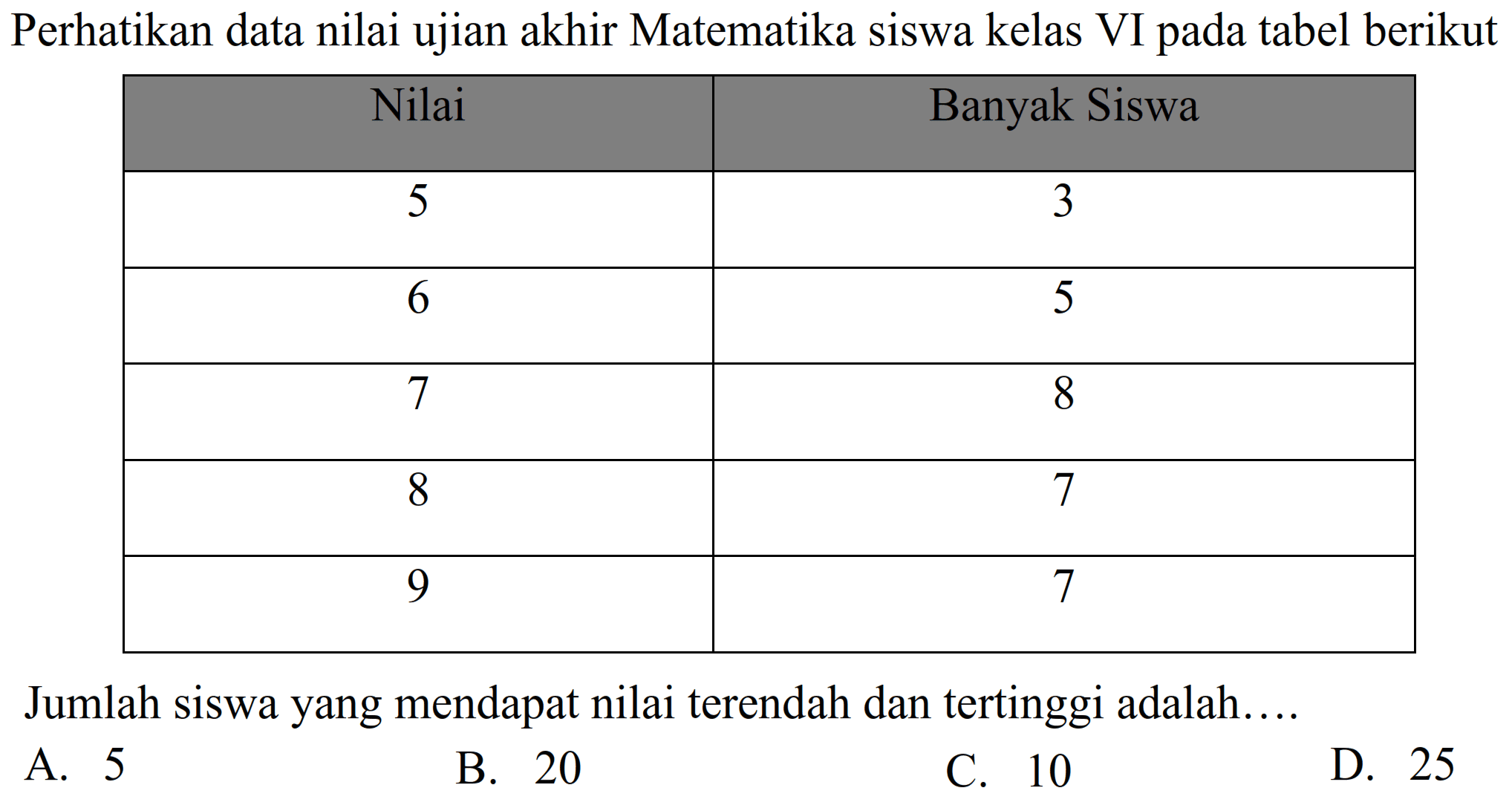 Perhatikan data nilai ujian akhir Matematika siswa kelas VI pada tabel berikut

 Nilai  Banyak Siswa 
 5  3 
 6  5 
 7  8 
 8  7 
 9  7 


Jumlah siswa yang mendapat nilai terendah dan tertinggi adalah....
A. 5
B. 20
C. 10
D. 25