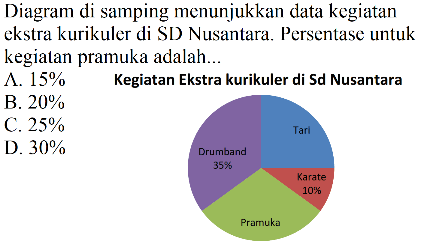 Diagram di samping menunjukkan data kegiatan ekstra kurikuler di SD Nusantara. Persentase untuk kegiatan pramuka adalah...
A.  15 %   Kegiatan Ekstra kurikuler di Sd Nusantara
B.  20 % 
C.  25 % 
D.  30 % 
Drumband
Tari
 35 % 
Karate
 10 % 
Pramuka