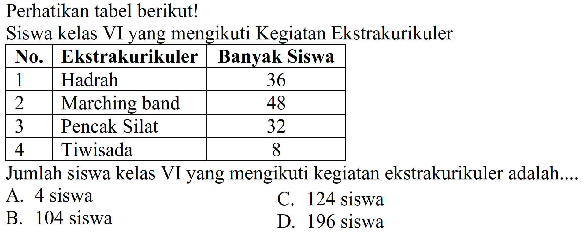 Perhatikan tabel berikut!
Siswa kelas VI yang mengikuti Kegiatan Ekstrakurikuler

 No.  Ekstrakurikuler  Banyak Siswa 
 1  Hadrah  36 
 2  Marching band  48 
 3  Pencak Silat  32 
 4  Tiwisada  8 


Jumlah siswa kelas VI yang mengikuti kegiatan ekstrakurikuler adalah....
A. 4 siswa
C. 124 siswa
B. 104 siswa
D. 196 siswa