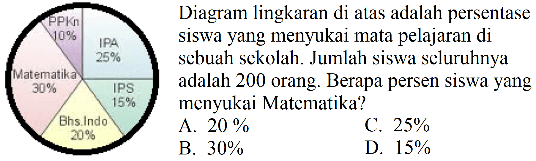 Diagram lingkaran di atas adalah persentase
siswa yang menyukai mata pelajaran di
sebuah sekolah. Jumlah siswa seluruhnya
adalah 200 orang. Berapa persen siswa yang
menyukai Matematika?
  { A. ) 20 %   { C. ) 25 %   { B. ) 30 %   { D. ) 15 % 