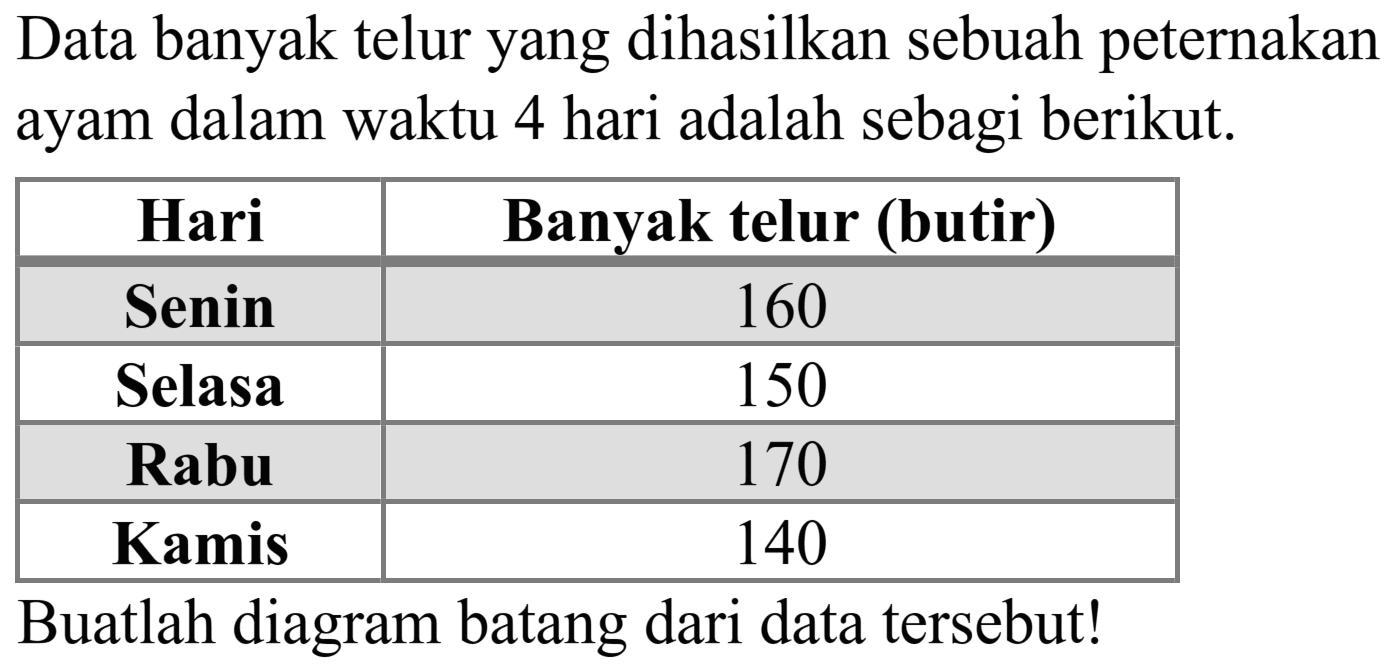 Data banyak telur yang dihasilkan sebuah peternakan ayam dalam waktu 4 hari adalah sebagi berikut.

 Hari  Banyak telur (butir) 
 Senin  160 
 Selasa  150 
 Rabu  170 
 Kamis  140 


Buatlah diagram batang dari data tersebut!