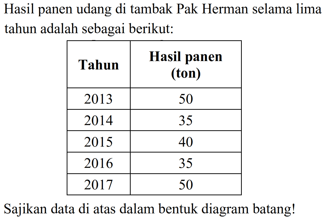 Hasil panen udang di tambak Pak Herman selama lima tahun adalah sebagai berikut:

 Tahun  Hasil panen (ton) 
 2013  50 
 2014  35 
 2015  40 
 2016  35 
 2017  50 


Sajikan data di atas dalam bentuk diagram batang!