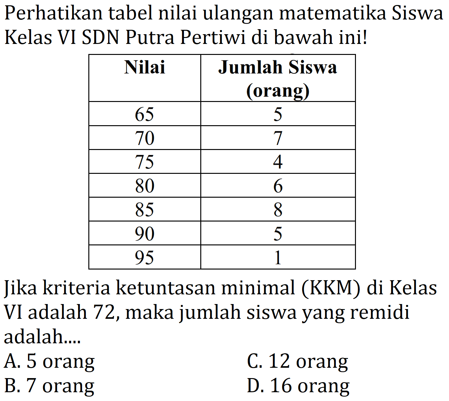 Perhatikan tabel nilai ulangan matematika Siswa Kelas VI SDN Putra Pertiwi di bawah ini!

 Nilai  Jumlah Siswa (orang) 
 65  5 
 70  7 
 75  4 
 80  6 
 85  8 
 90  5 
 95  1 


Jika kriteria ketuntasan minimal (KKM) di Kelas VI adalah 72 , maka jumlah siswa yang remidi adalah....
A. 5 orang
C. 12 orang
B. 7 orang
D. 16 orang