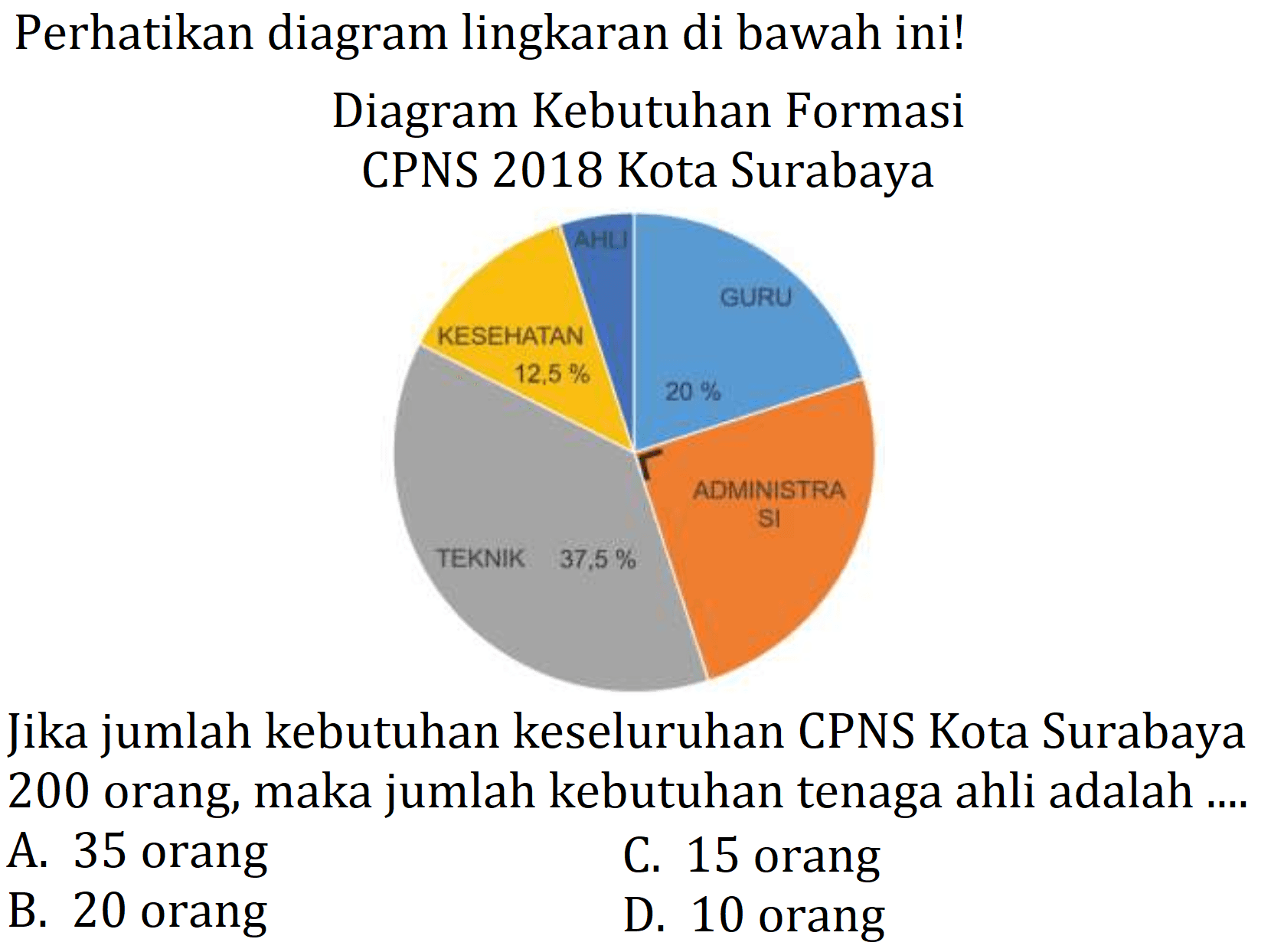 Perhatikan diagram lingkaran di bawah ini!
Diagram Kebutuhan Formasi CPNS 2018 Kota Surabaya
Jika jumlah kebutuhan keseluruhan CPNS Kota Surabaya 200 orang, maka jumlah kebutuhan tenaga ahli adalah ....
A. 35 orang
C. 15 orang
B. 20 orang
D. 10 orang