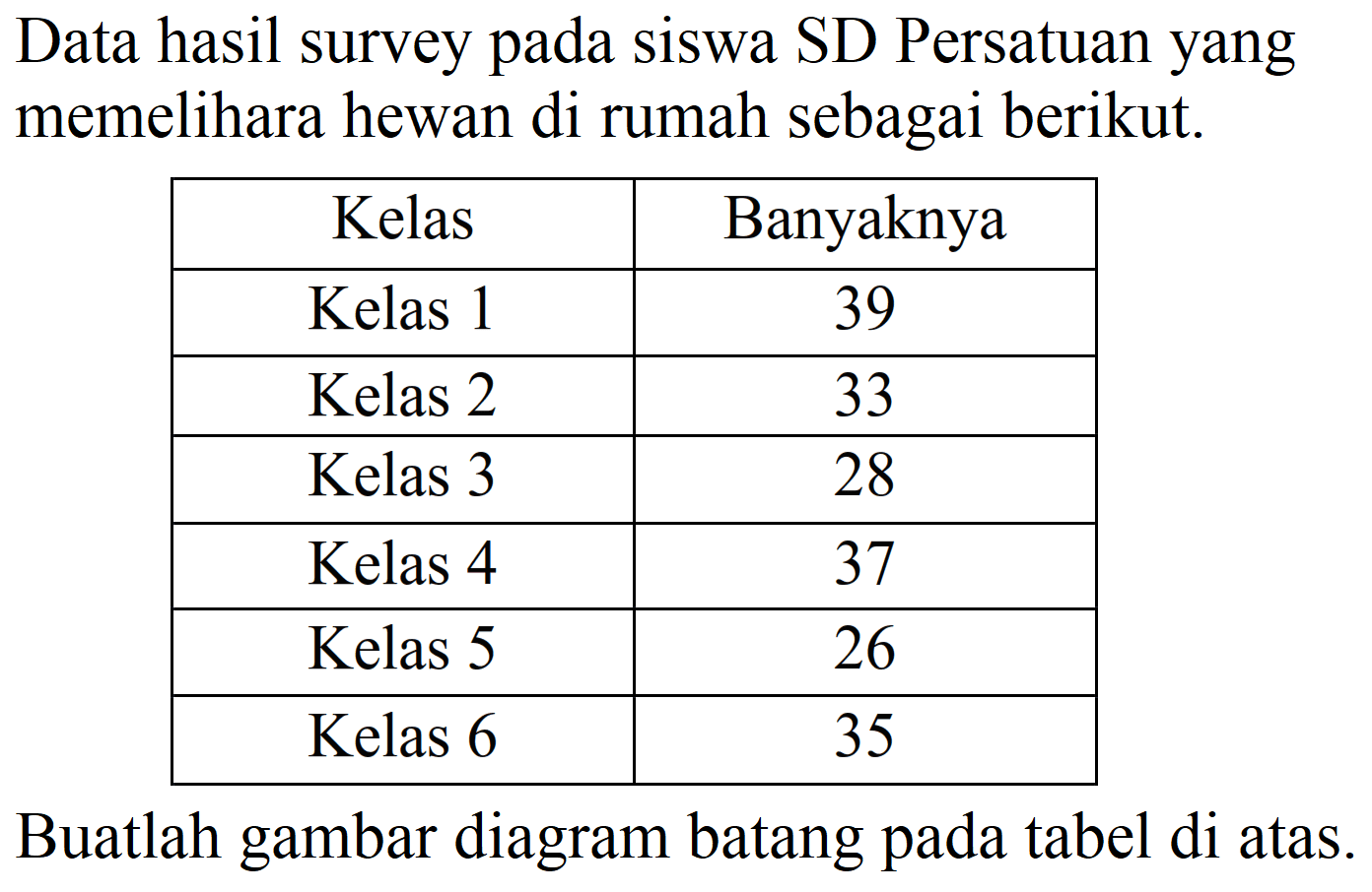 Data hasil survey pada siswa SD Persatuan yang memelihara hewan di rumah sebagai berikut.

 Kelas  Banyaknya 
 Kelas 1  39 
 Kelas 2  33 
 Kelas 3  28 
 Kelas 4  37 
 Kelas 5  26 
 Kelas 6  35 


Buatlah gambar diagram batang pada tabel di atas.