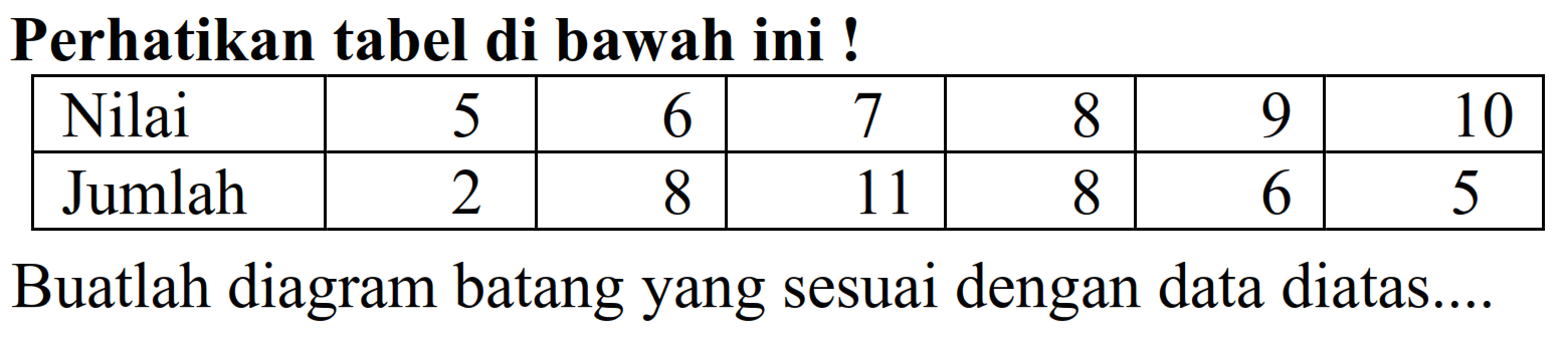 Perhatikan tabel di bawah ini !

 Nilai  5  6  7  8  9  10 
 Jumlah  2  8  11  8  6  5 


Buatlah diagram batang yang sesuai dengan data diatas...