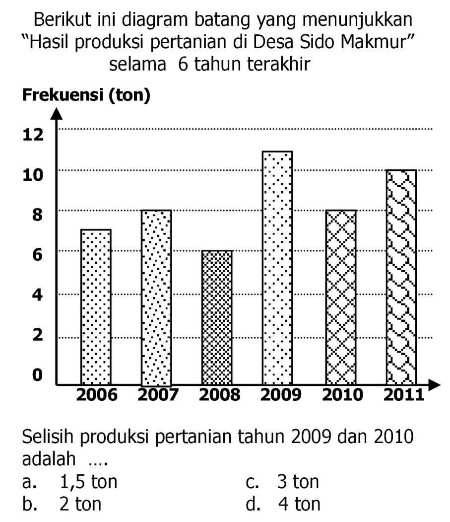 Berikut ini diagram batang yang menunjukkan "Hasil produksi pertanian di Desa Sido Makmur" selama 6 tahun terakhir
Frekuensi (ton)
Selisih produksi pertanian tahun 2009 dan 2010 adalah
a. 1,5 ton
c. 3 ton
b. 2 ton
d. 4 ton