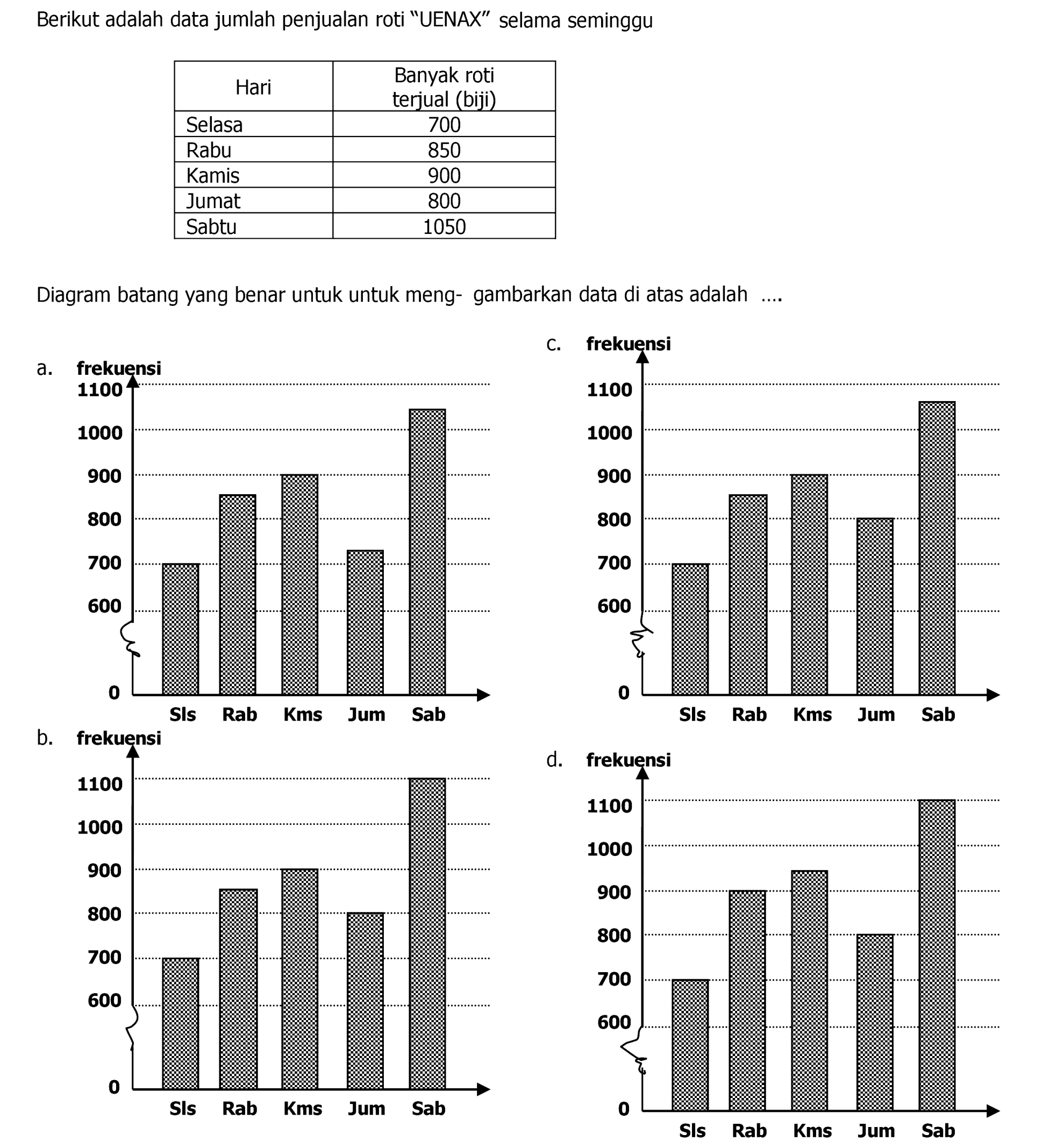 Berikut adalah data jumlah penjualan roti "UENAX" selama seminggu

 {1)/(|c|)/( Hari )  Banyak roti terjual (biji) 
 Selasa  700 
 Rabu  850 
 Kamis  900 
 Jumat  800 
 Sabtu  1050 


Diagram batang yang benar untuk untuk meng- gambarkan data di atas adalah  ... . 
a. frekuensi
C. frekuensi
b. frekuensi
d. frekuensi