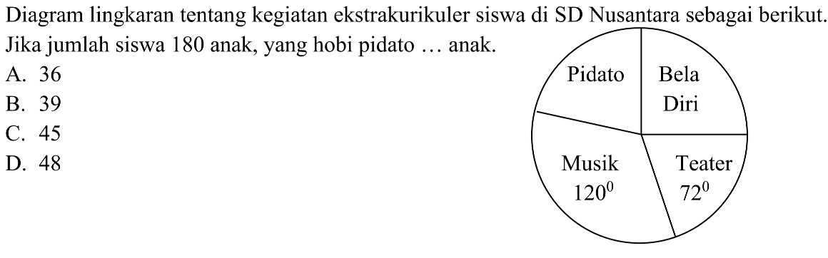 Diagram lingkaran tentang kegiatan ekstrakurikuler siswa di SD Nusantara sebagai berikut. Jika jumlah siswa 180 anak, yang hobi pidato ... anak.
A. 36
B. 39
C. 45
D. 48

 Pidato   
Bela 
Diri 
 Musik 
 120^(0) 
 
 Teater  72^(0)  

