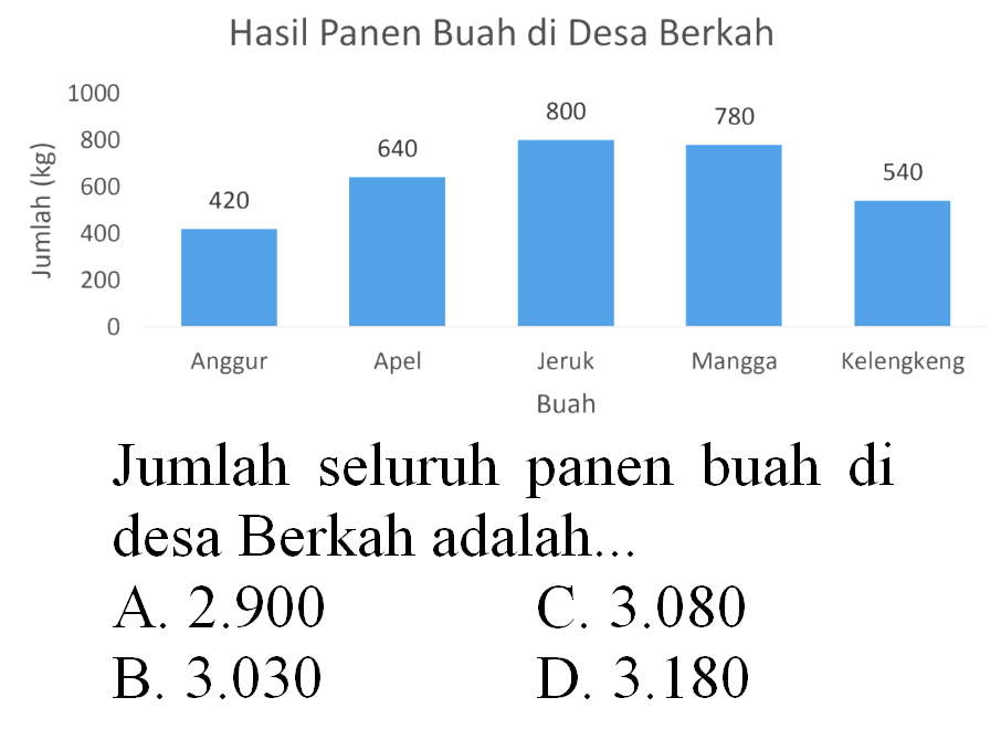 Hasil Panen Buah di Desa Berkah
Jumlah seluruh panen buah di desa Berkah adalah... A.  2.900  C.  3.080  B.  3.030 

D.  3.180 