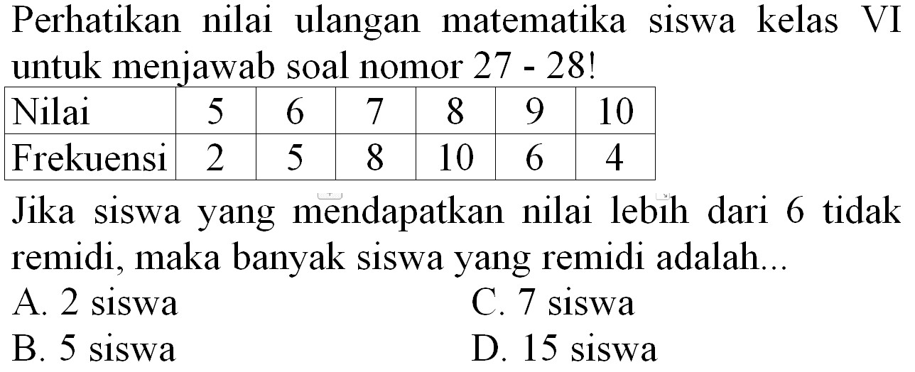 Perhatikan nilai ulangan matematika siswa kelas VI untuk menjawab soal nomor  27-28  !

 Nilai  5  6  7  8  9  10 
 Frekuensi  2  5  8  10  6  4 


Jika siswa yang mendapatkan nilai lebih dari 6 tidak remidi, maka banyak siswa yang remidi adalah...
A. 2 siswa
C. 7 siswa
B. 5 siswa
D. 15 siswa