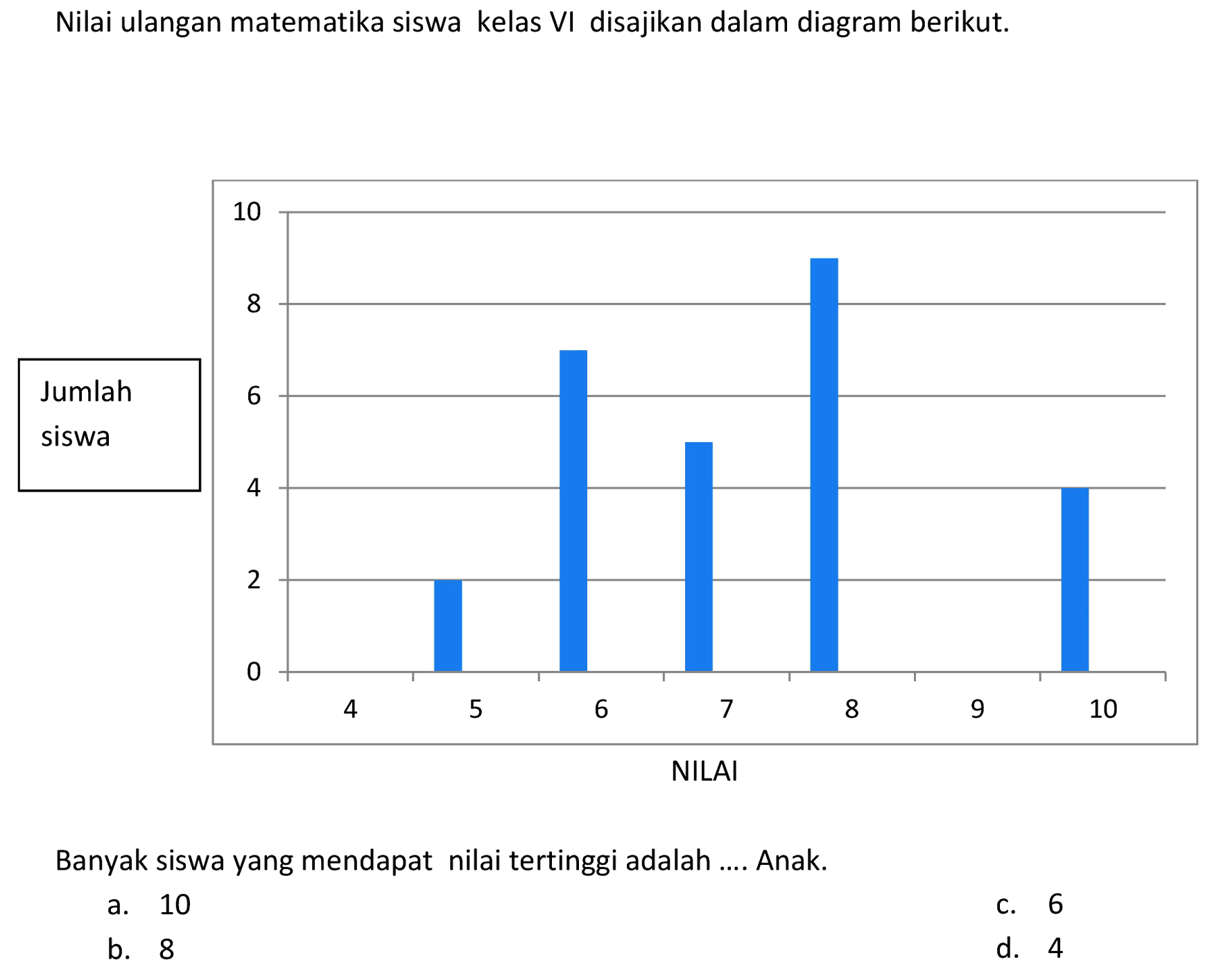 Nilai ulangan matematika siswa kelas VI disajikan dalam diagram berikut.
NILAI
Banyak siswa yang mendapat nilai tertinggi adalah .... Anak.
a. 10
c. 6
b. 8
d. 4