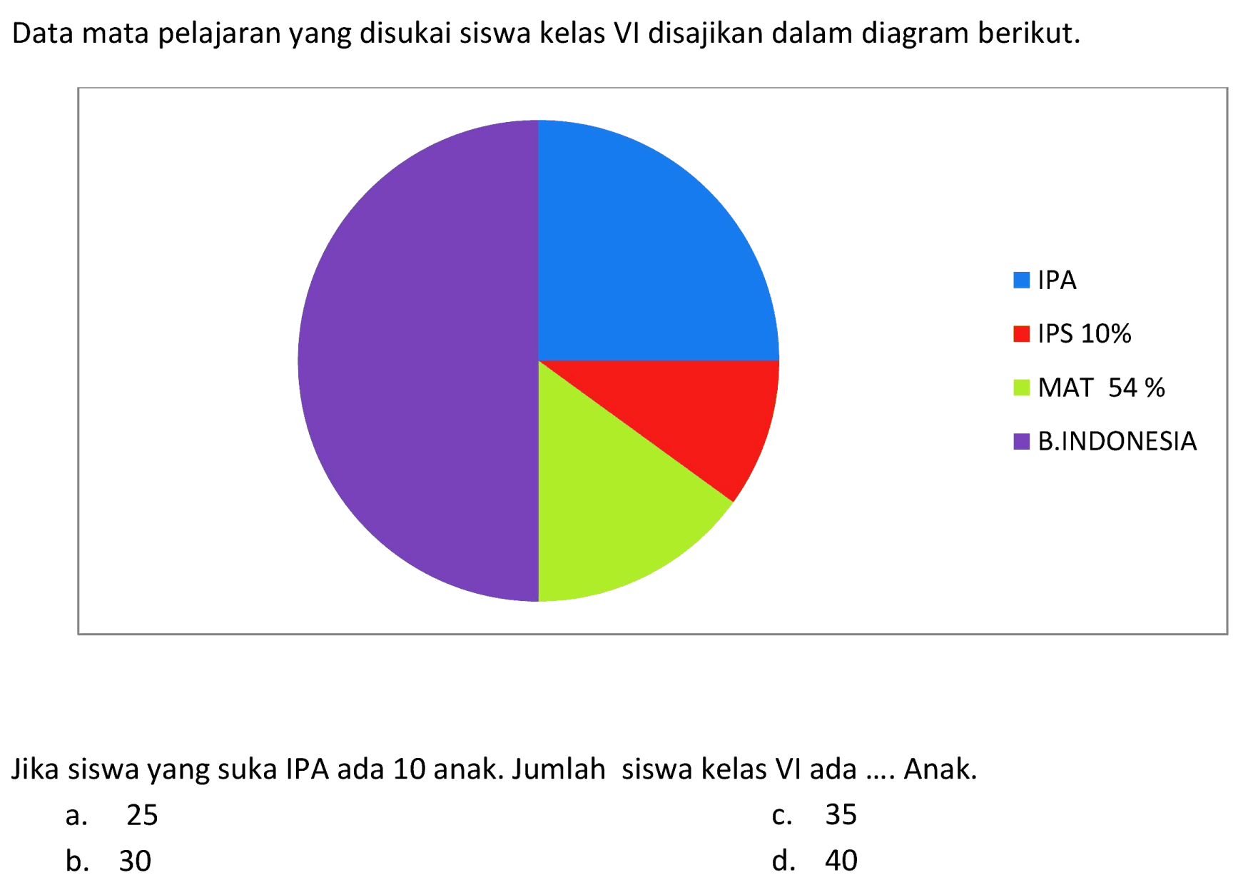 Data mata pelajaran yang disukai siswa kelas VI disajikan dalam diagram berikut.
Jika siswa yang suka IPA ada 10 anak. Jumlah siswa kelas VI ada .... Anak.
a. 25
c. 35
b. 30
d. 40