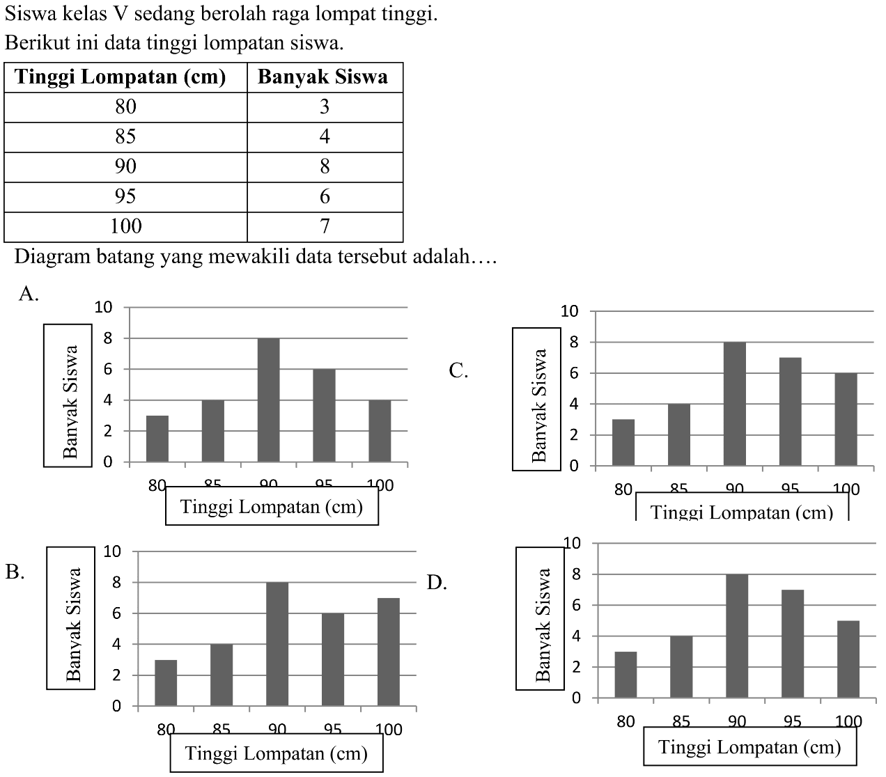 Siswa kelas  V  sedang berolah raga lompat tinggi.
Berikut ini data tinggi lompatan siswa.

 Tinggi Lompatan (cm)  Banyak Siswa 
 80  3 
 85  4 
 90  8 
 95  6 
 100  7 


Diagram batang yang mewakili data tersebut adalah....
A.
B.
D.