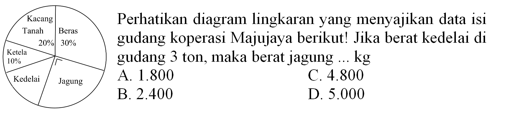 Perhatikan diagram lingkaran yang menyajikan data isi
gudang koperasi Majujaya berikut! Jika berat kedelai di
gudang 3 ton, maka berat jagung  ... kg 
  { A. ) 1.800   { C. ) 4.800   { Tanan ) 20 %   { Beras )  30 %   { Bete% ) 2.400   { D. ) 5.000 