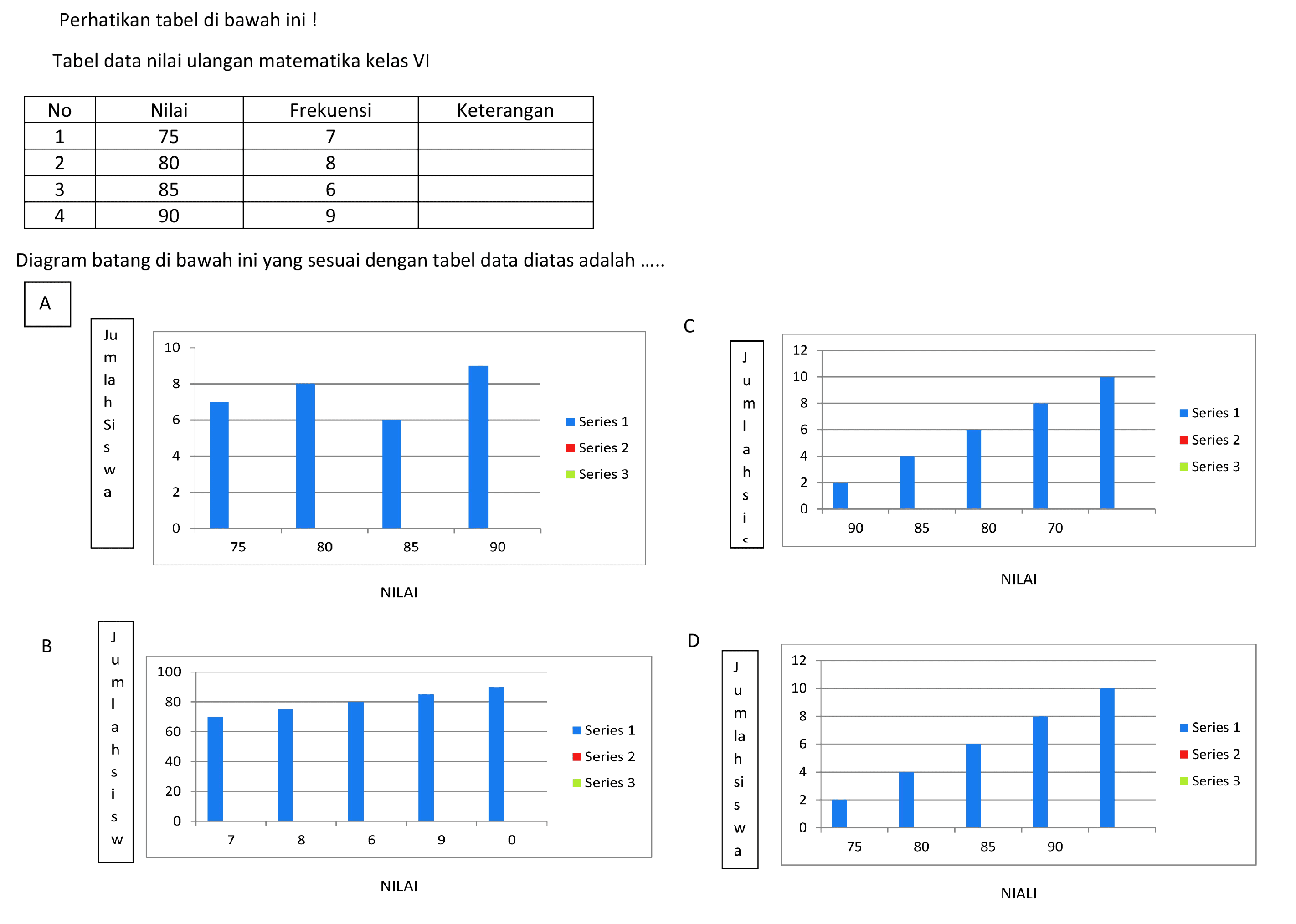 Perhatikan tabel di bawah ini !
Tabel data nilai ulangan matematika kelas VI

 No  Nilai  Frekuensi  Keterangan 
 1  75  7  
 2  80  8  
 3  85  6  
 4  90  9  


Diagram batang di bawah ini yang sesuai dengan tabel data diatas adalah .....
B
NILAI
NIALI