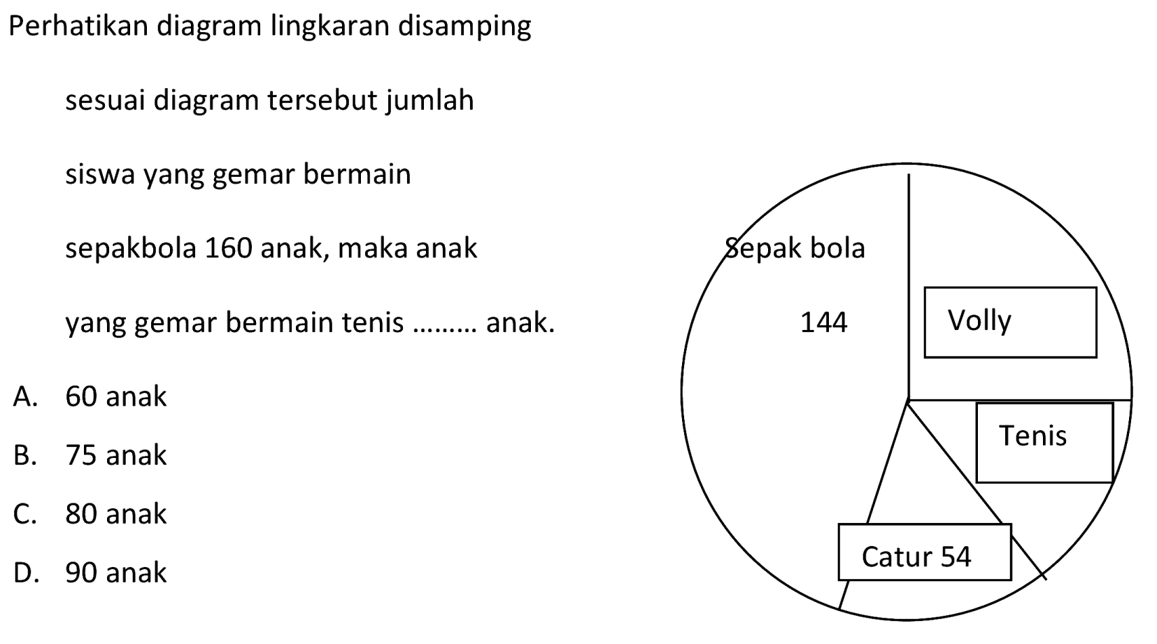 Perhatikan diagram lingkaran disamping
sesuai diagram tersebut jumlah
siswa yang gemar bermain
sepakbola 160 anak, maka anak
yang gemar bermain tenis ......... anak.
A. 60 anak
B. 75 anak
C. 80 anak
D. 90 anak