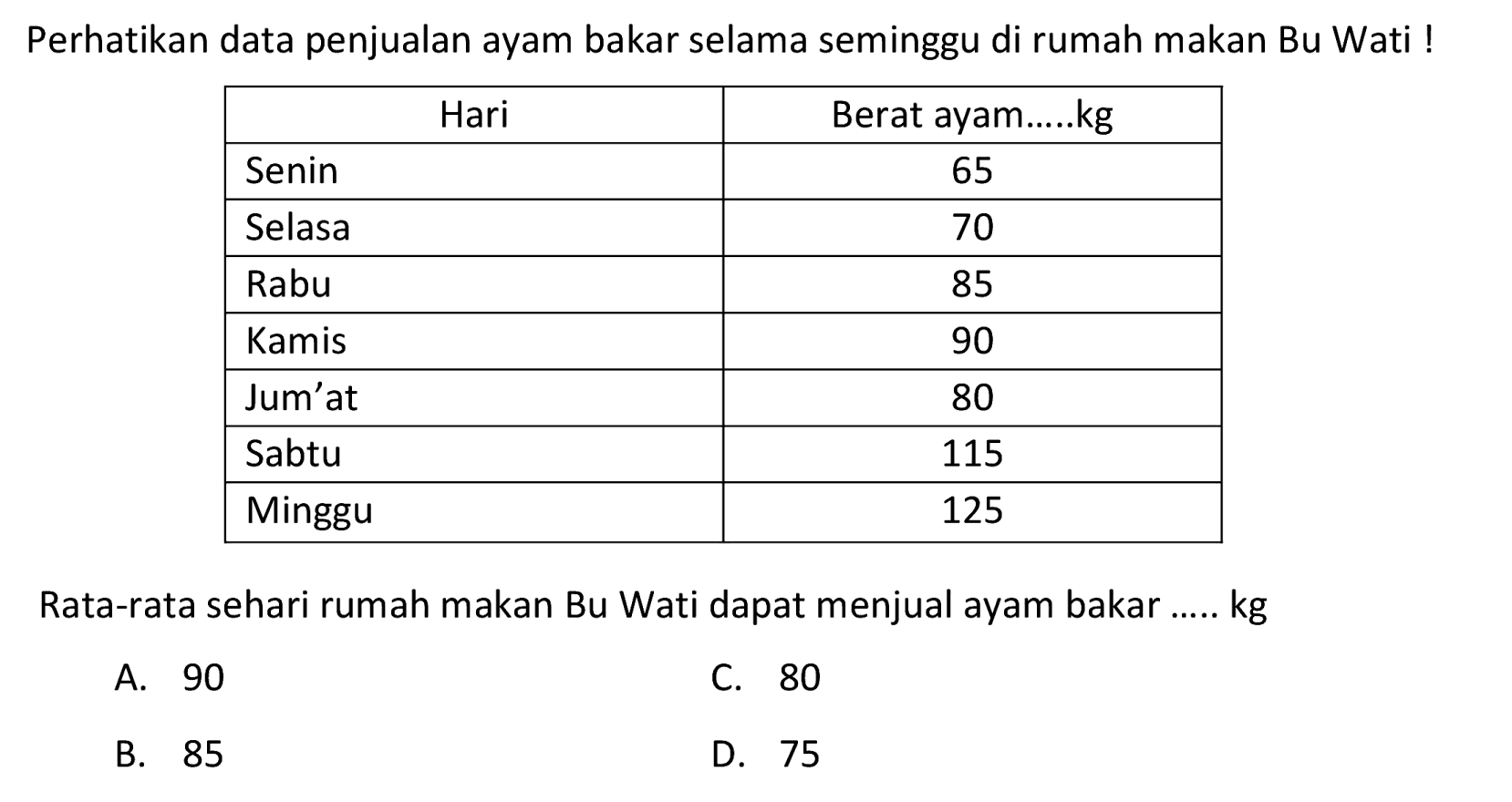 Perhatikan data penjualan ayam bakar selama seminggu di rumah makan Bu Wati !

 {1)/(|c|)/( Hari )  Berat ayam.....kg 
 Senin  65 
 Selasa  70 
 Rabu  85 
 Kamis  90 
 Jum'at  80 
 Sabtu  115 
 Minggu  125 


Rata-rata sehari rumah makan Bu Wati dapat menjual ayam bakar ..... kg
A. 90
C. 80
B. 85
D. 75