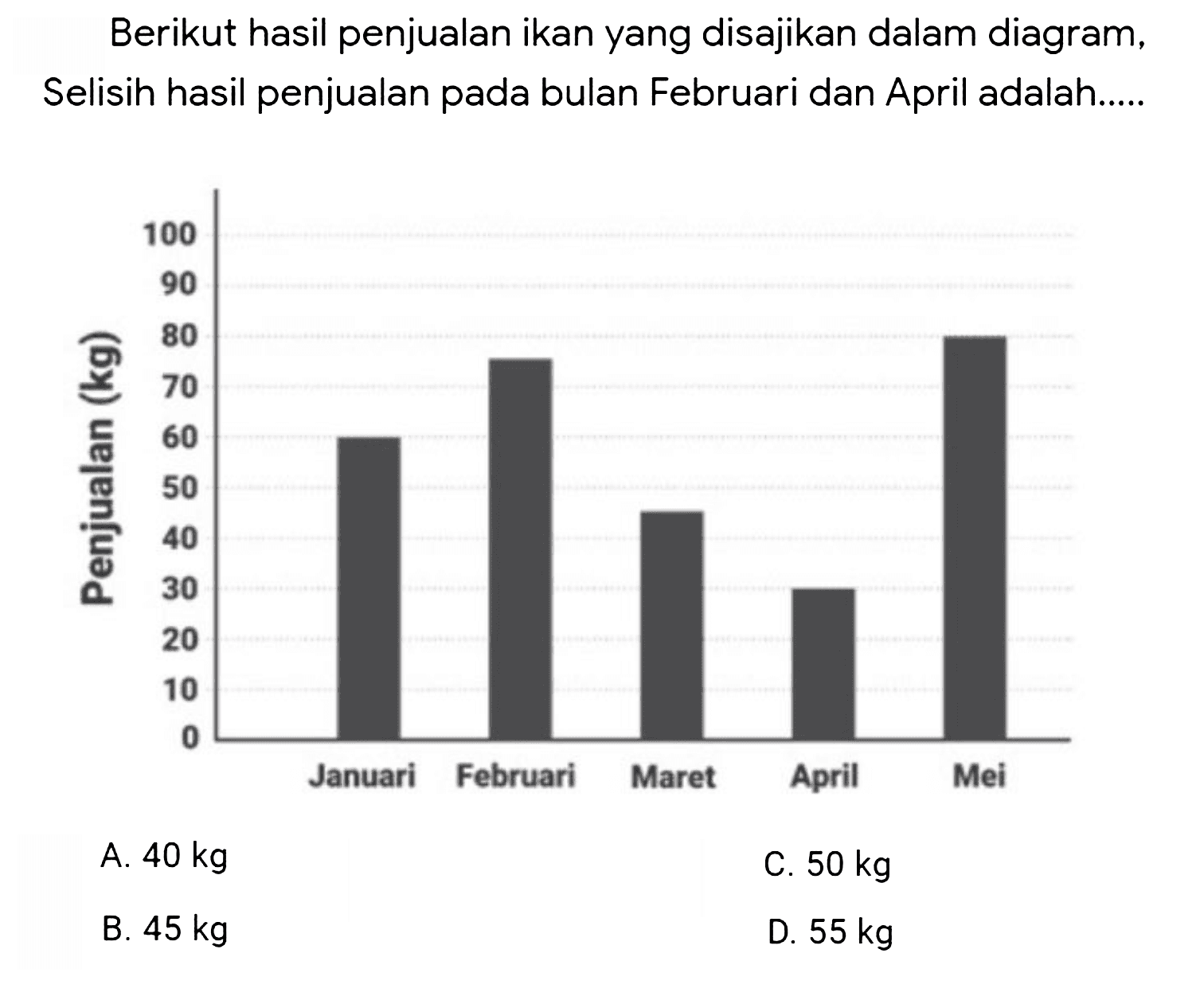 Berikut hasil penjualan ikan yang disajikan dalam diagram, Selisih hasil penjualan pada bulan Februari dan April adalah.....
A.  40 kg 
C.  50 kg 
B.  45 kg 
D.  55 kg 