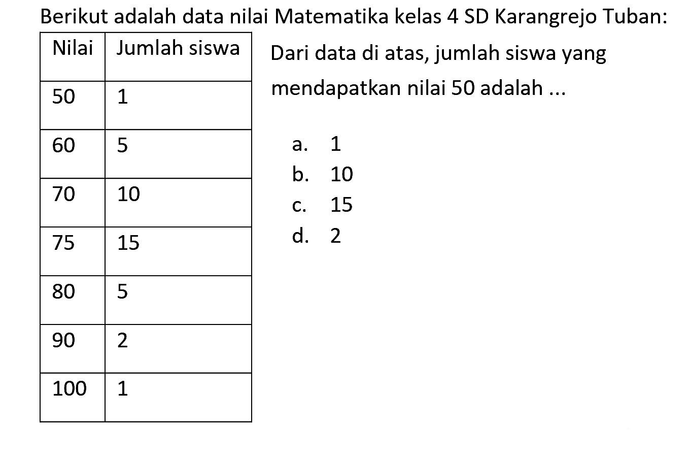 Berikut adalah data nilai Matematika kelas 4 SD Karangrejo Tuban:

 Nilai  Jumlah siswa 
 50  1 
 60  5 
 70  10 
 75  15 
 80  5 
 90  2 
 100  1 

