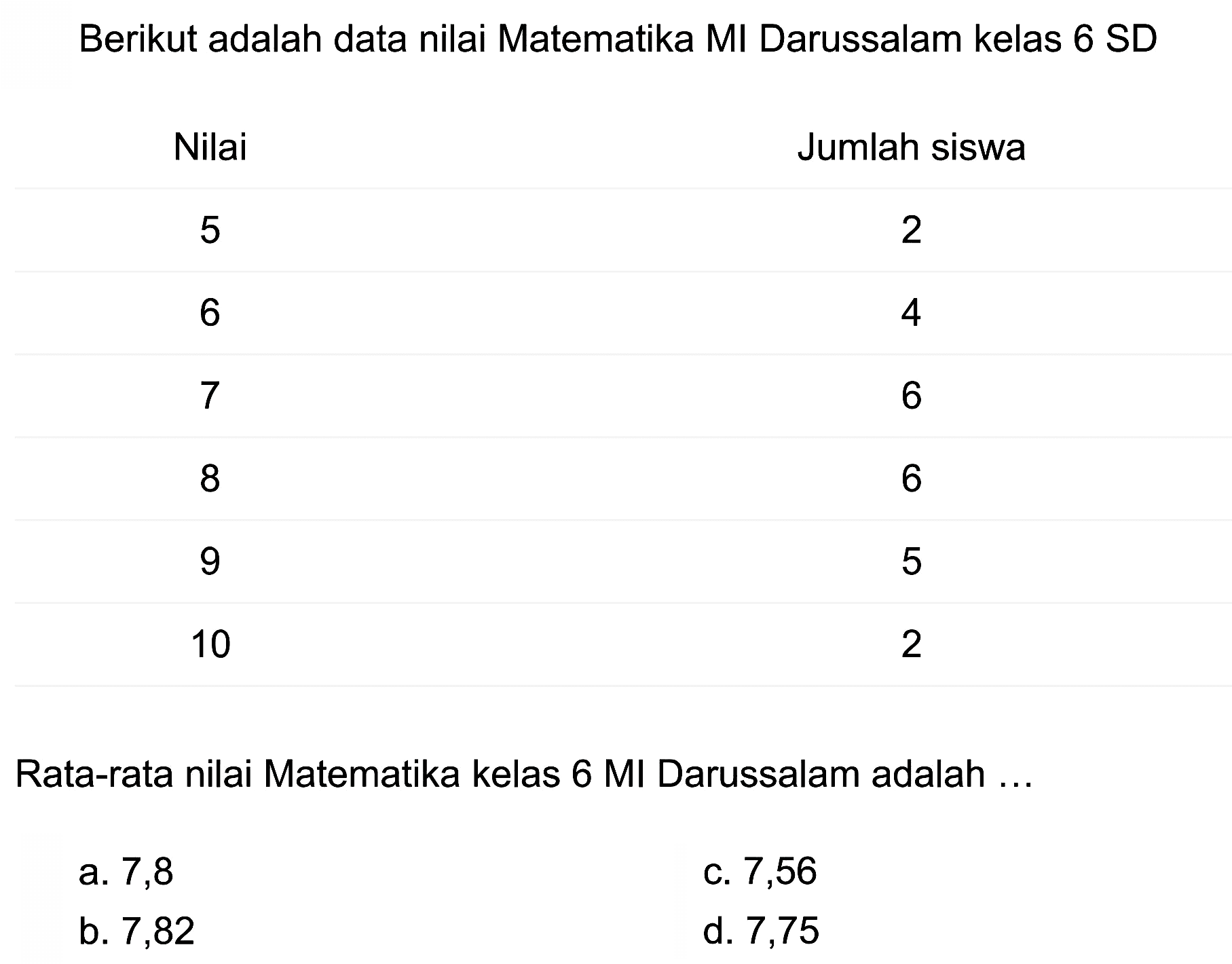 Berikut adalah data nilai Matematika MI Darussalam kelas 6 SD
Nilai
Jumlah siswa
5
2
6
4
7
6
8
6
9
5
10
2
Rata-rata nilai Matematika kelas  6 MI  Darussalam adalah ...
a. 7,8
c. 7,56
b. 7,82
d. 7,75