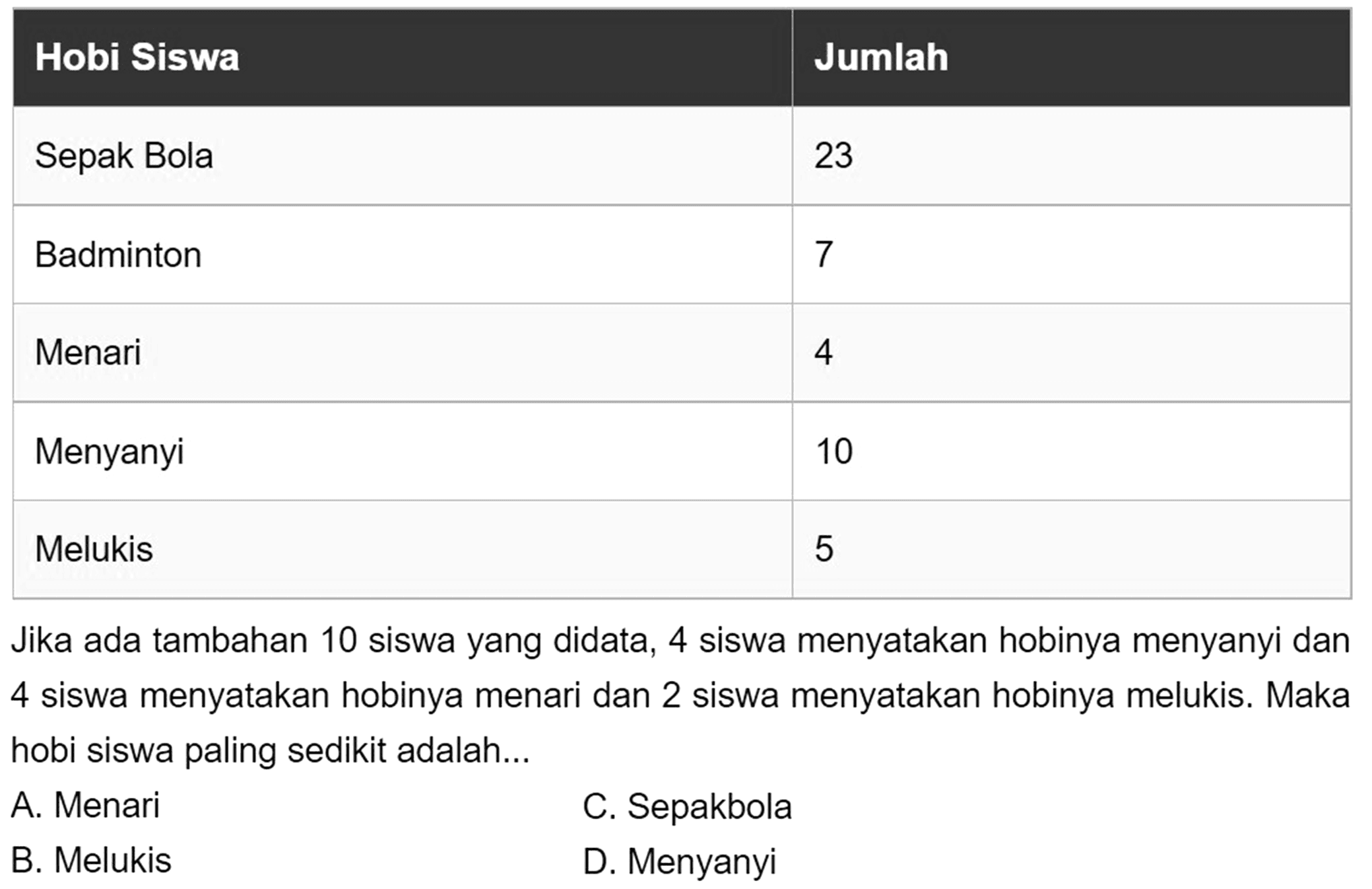 
 Hobi Siswa  Jumlah 
 Sepak Bola  23 
 Badminton  7 
 Menari  4 
 Menyanyi  10 
 Melukis  5 


Jika ada tambahan 10 siswa yang didata, 4 siswa menyatakan hobinya menyanyi dan 4 siswa menyatakan hobinya menari dan 2 siswa menyatakan hobinya melukis. Maka hobi siswa paling sedikit adalah...
A. Menari
C. Sepakbola
B. Melukis
D. Menyanyi