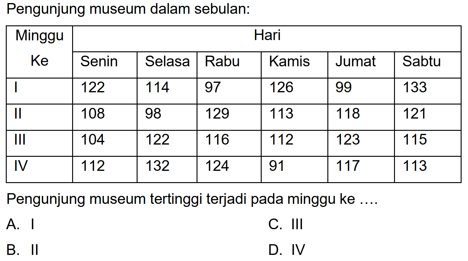 Pengunjung museum dalam sebulan:

 {2)/(*)/( Minggu Ke )  {6)/(|c|)/( Hari ) 
 { 2 - 7 )  Senin  Selasa  Rabu  Kamis  Jumat  Sabtu 
 I  122  114  97  126  99  133 
 II  108  98  129  113  118  121 
 III  104  122  116  112  123  115 
 IV  112  132  124  91  117  113 


Pengunjung museum tertinggi terjadi pada minggu ke ....
A. 1
C. III
B. II
D. IV