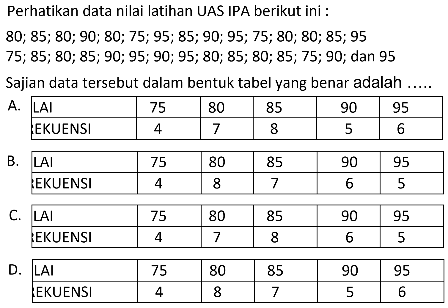 Perhatikan data nilai latihan UAS IPA berikut ini :
 80 ; 85 ; 80 ; 90 ; 80 ; 75 ; 95 ; 85 ; 90 ; 95 ; 75 ; 80 ; 80 ; 85 ; 95 
 75 ; 85 ; 80 ; 85 ; 90 ; 95 ; 90 ; 95 ; 80 ; 85 ; 80 ; 85 ; 75 ; 90 ;  dan 95
Sajian data tersebut dalam bentuk tabel yang benar adalah
A. 
 LAI  75  80  85  90  95 
 EKUENSI  4  7  8  5  6 


B.

 LAI  75  80  85  90  95 
 EKUENSI  4  8  7  6  5 


C.

 LAI  75  80  85  90  95 
 EKUENSI  4  7  8  6  5 


D.

 LAI  75  80  85  90  95 
 EKUENSI  4  8  7  5  6 

