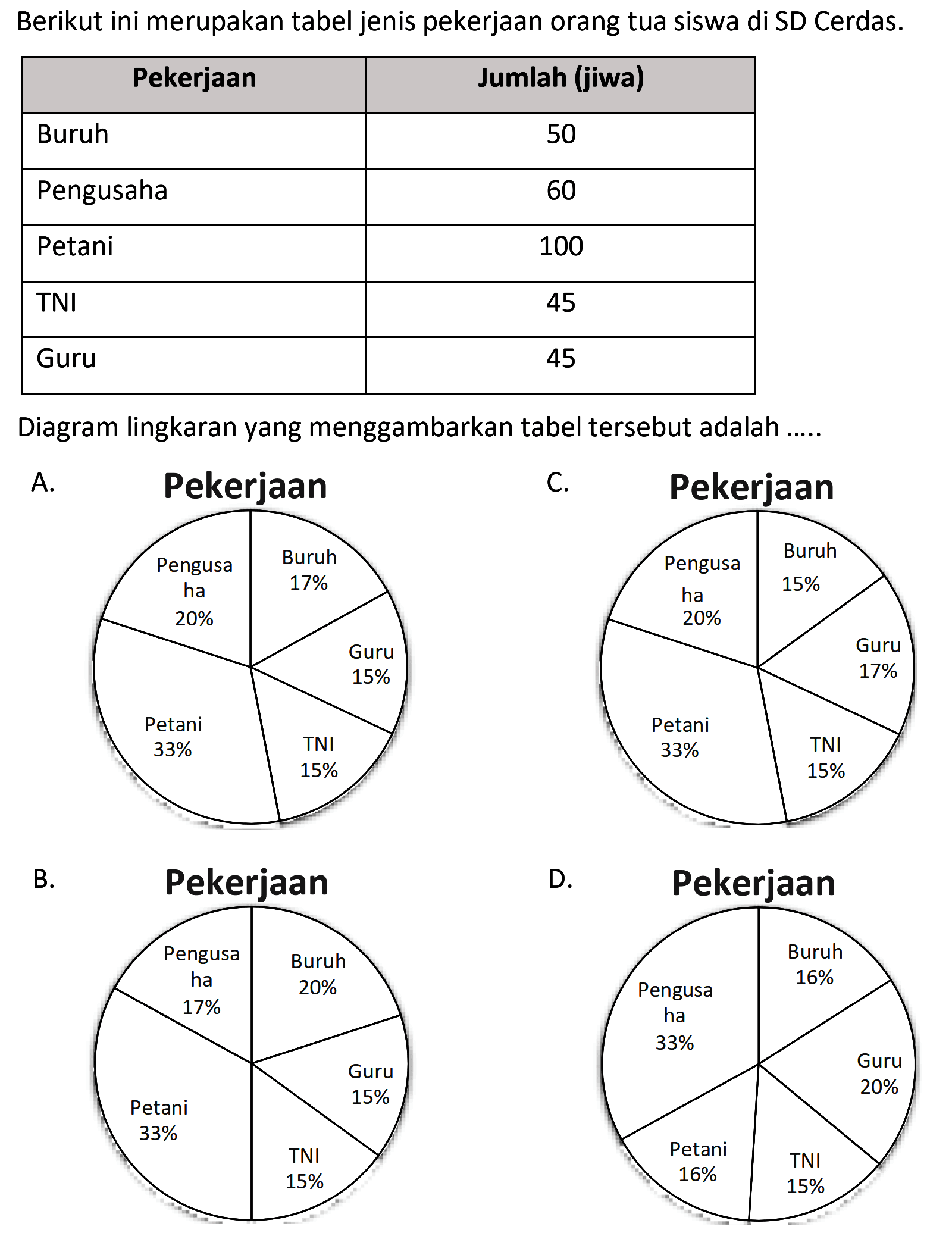 Berikut ini merupakan tabel jenis pekerjaan orang tua siswa di SD Cerdas.

 {1)/(|c|)/( Pekerjaan )  Jumlah (jiwa) 
 Buruh  50 
 Pengusaha  60 
 Petani  100 
 TNI  45 
 Guru  45 


Diagram lingkaran yang menggambarkan tabel tersebut adalah .....
C. Pekerjaan
B. Pekerjaan
D. Pekerjaan