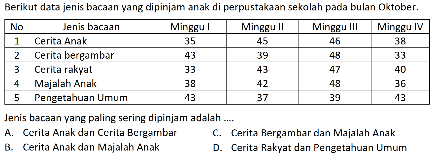 Berikut data jenis bacaan yang dipinjam anak di perpustakaan sekolah pada bulan Oktober.

 No  {1)/(|c|)/( Jenis bacaan )  Minggu I  Minggu II  Minggu III  Minggu IV 
 1  Cerita Anak  35  45  46  38 
 2  Cerita bergambar  43  39  48  33 
 3  Cerita rakyat  33  43  47  40 
 4  Majalah Anak  38  42  48  36 
 5  Pengetahuan Umum  43  37  39  43 


Jenis bacaan yang paling sering dipinjam adalah ....
A. Cerita Anak dan Cerita Bergambar
C. Cerita Bergambar dan Majalah Anak
B. Cerita Anak dan Majalah Anak
D. Cerita Rakyat dan Pengetahuan Umum