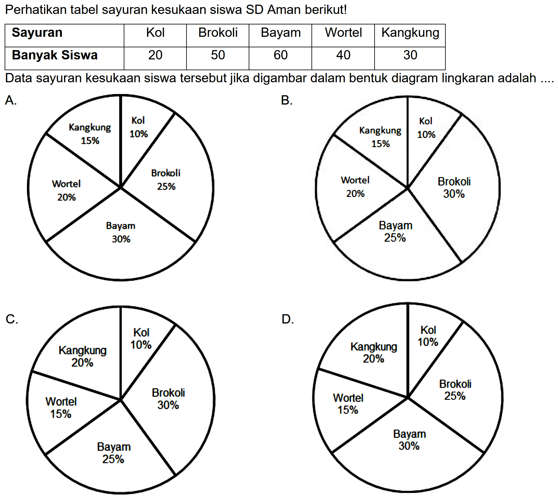 Perhatikan tabel sayuran kesukaan siswa SD Aman berikut!

 Sayuran  Kol  Brokoli  Bayam  Wortel  Kangkung 
 Banyak Siswa  20  50  60  40  30 


Data sayuran kesukaan siswa tersebut jika digambar dalam bentuk diagram lingkaran adalah
A.
B.
C.
D.