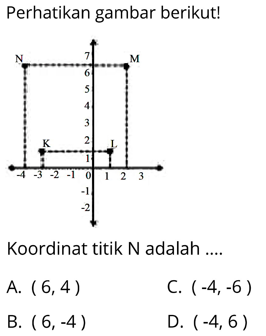 Perhatikan gambar berikut!
Koordinat titik N adalah ....
A.  (6,4) 
C.  (-4,-6) 
B.  (6,-4) 
D.  (-4,6) 