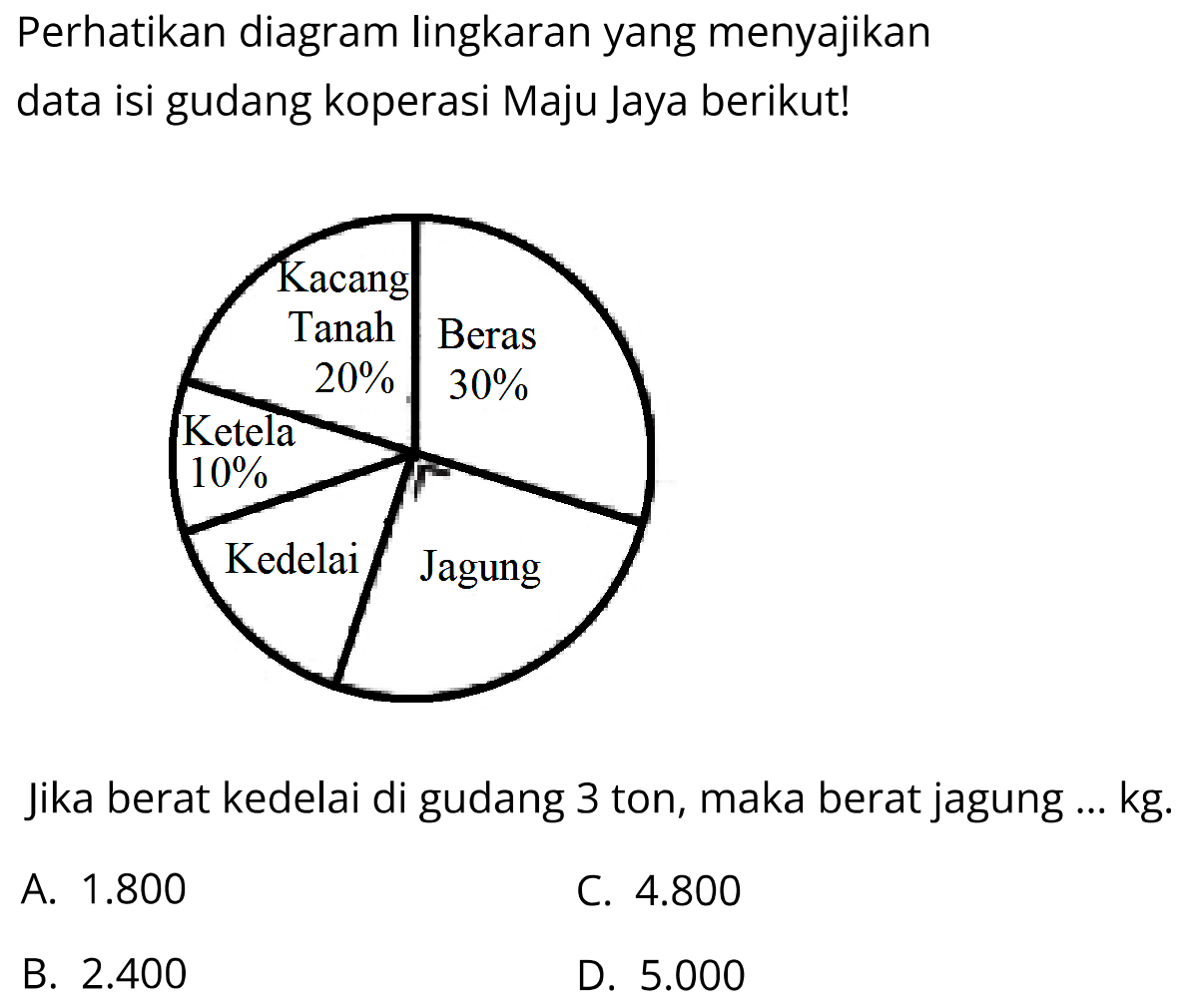 Perhatikan diagram lingkaran yang menyajikan data isi gudang koperasi Maju jaya berikut!
Jika berat kedelai di gudang 3 ton, maka berat jagung  ... kg .
A.  1.800 
C.  4.800 
B.  2.400 
D.  5.000 