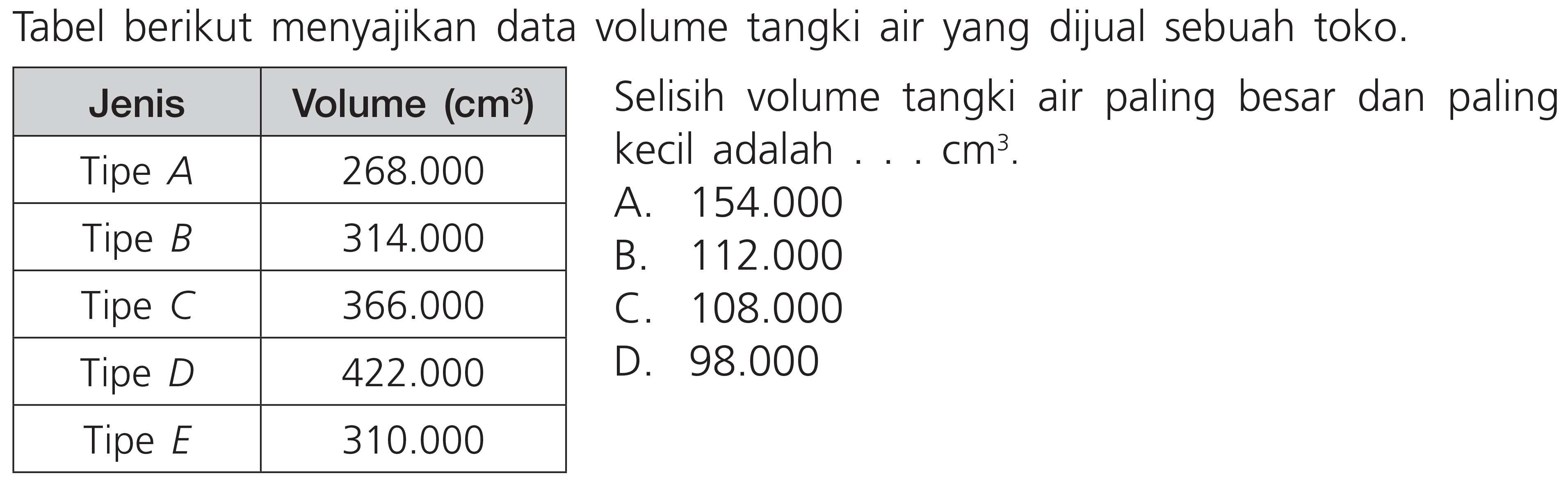 Tabel berikut menyajikan data volume tangki air yang dijual sebuah toko.

 Jenis  Volume  ({c m)^(3))   Selisih volume tangki air paling besar dan paling 
 { 1 - 2 ) kecil adalah  ... cm^(3) .  
 { 1 - 2 ) Tipe  A    268.000   B.  154.000  
 Tipe  B    314.000   C.  112.000  
 Tipe  C    366.000   D.  98.000  
 Tipe  D    422.000  
