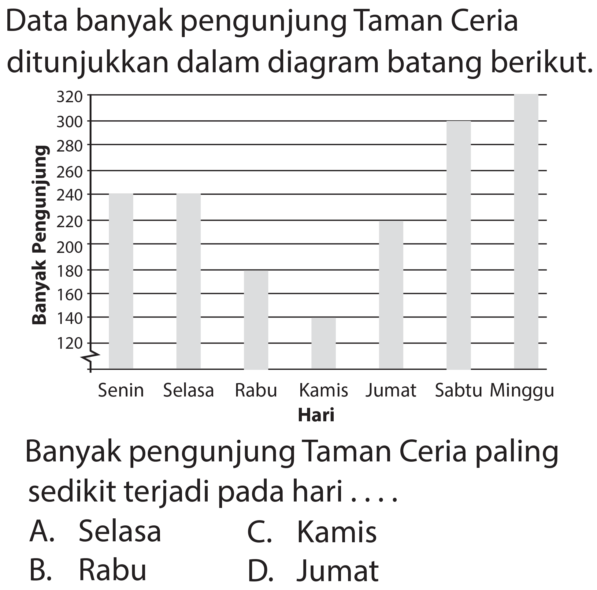 Data banyak pengunjung Taman Ceria ditunjukkan dalam diagram batang berikut.
Banyak pengunjung Taman Ceria paling sedikit terjadi pada hari ....
A. Selasa
C. Kamis
B. Rabu
D. Jumat