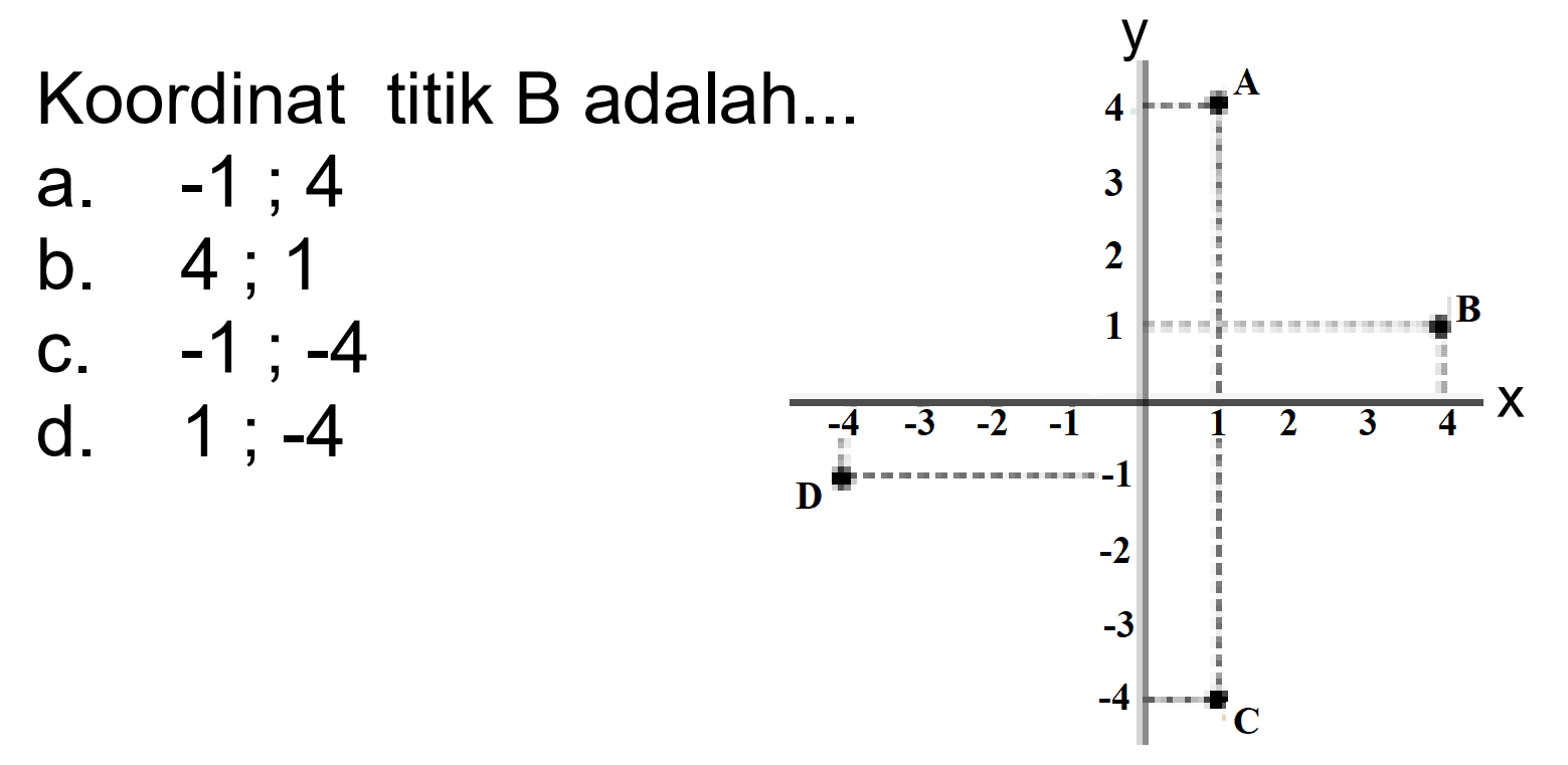 Koordinat titik B adalah... 
a. -1 ; 4 
b. 4 ; 1 
c. -1 ; -4 
d. 1 ; -4 