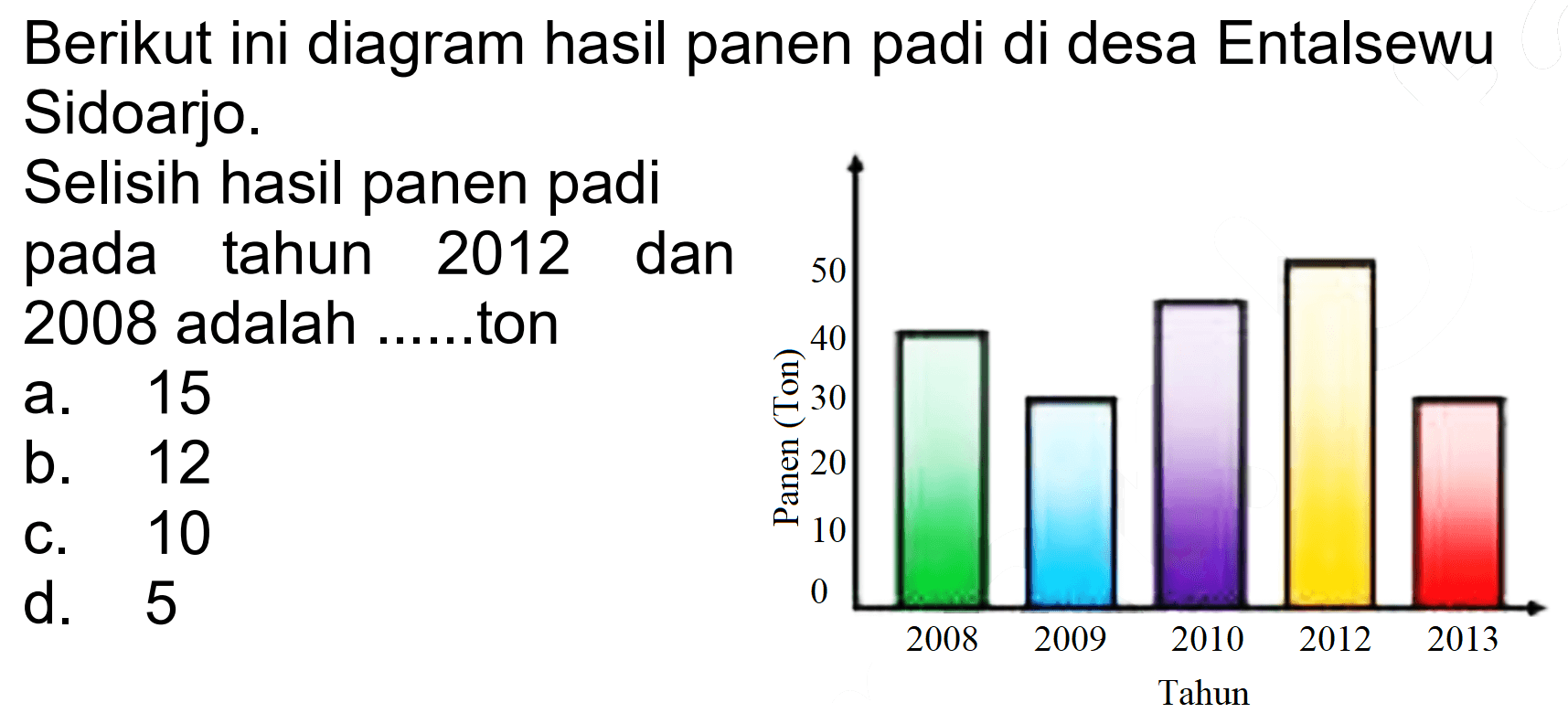 Berikut ini diagram hasil panen padi di desa Entalsewu Sidoarjo.
Selisih hasil panen padi
pada tahun 2012 dan 2008 adalah ......ton
a. 15
b. 12
c. 10
d. 5