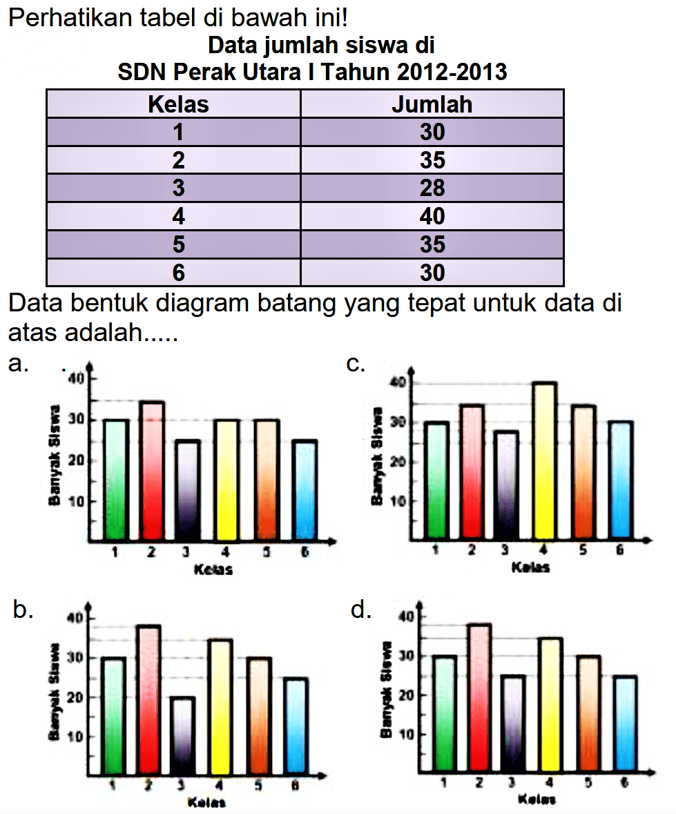 Perhatikan tabel di bawah ini!
Data jumlah siswa di
SDN Perak Utara I Tahun 2012-2013

 Kelas  Jumlah 
 1  30 
 2  35 
 3  28 
 4  40 
 5  35 
 6  30 


Data bentuk diagram batang yang tepat untuk data di atas adalah.....
a.
b.